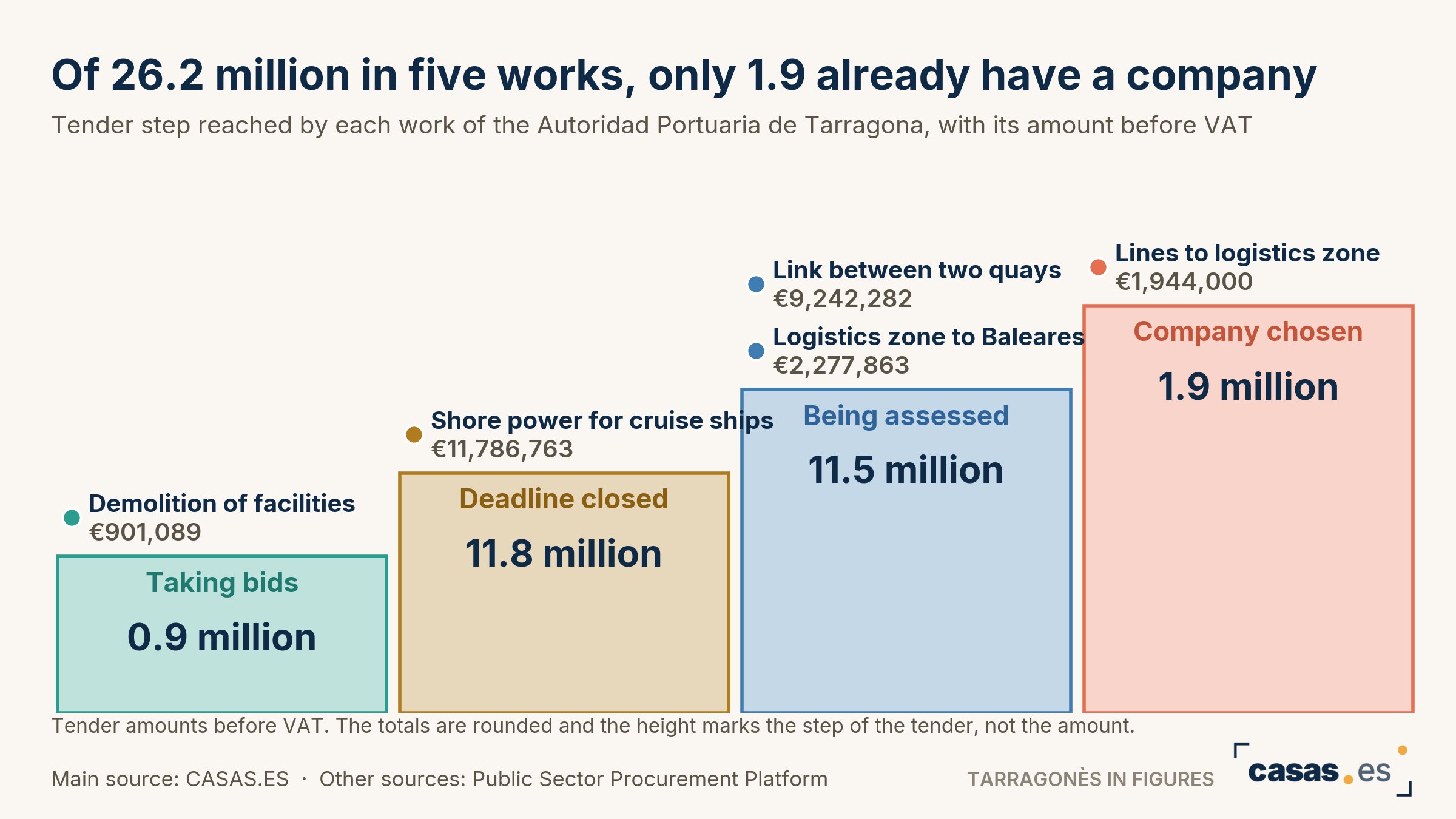 Of 26.2 million in five works, only 1.9 already have a company