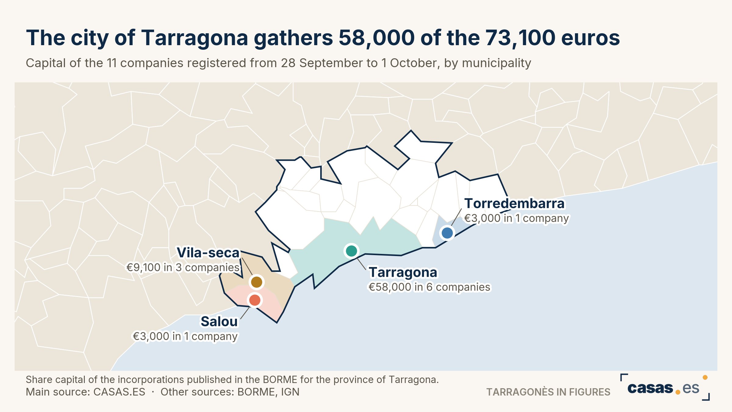 The city of Tarragona gathers 58,000 of the 73,100 euros