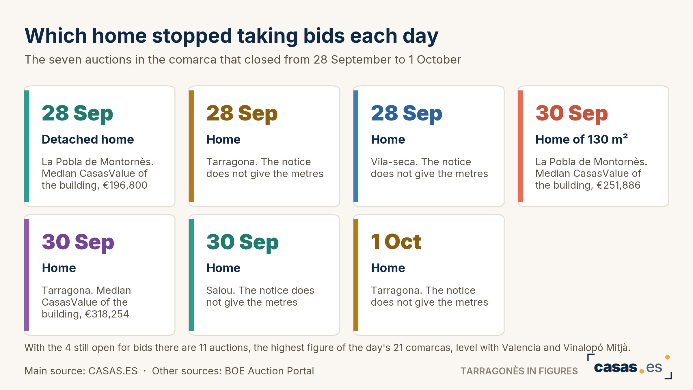 Which home stopped taking bids each day