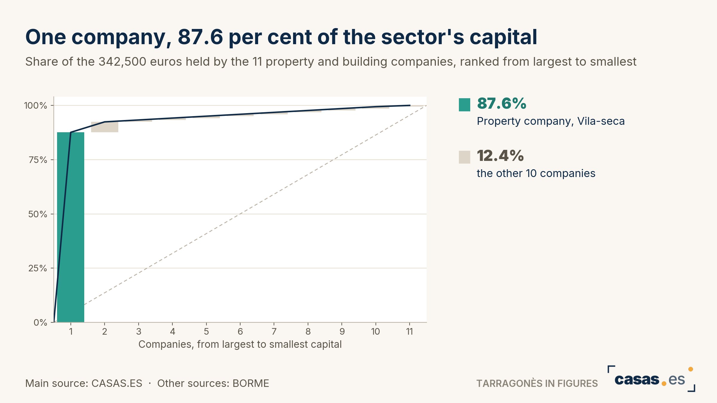 One company, 87.6 per cent of the sector's capital