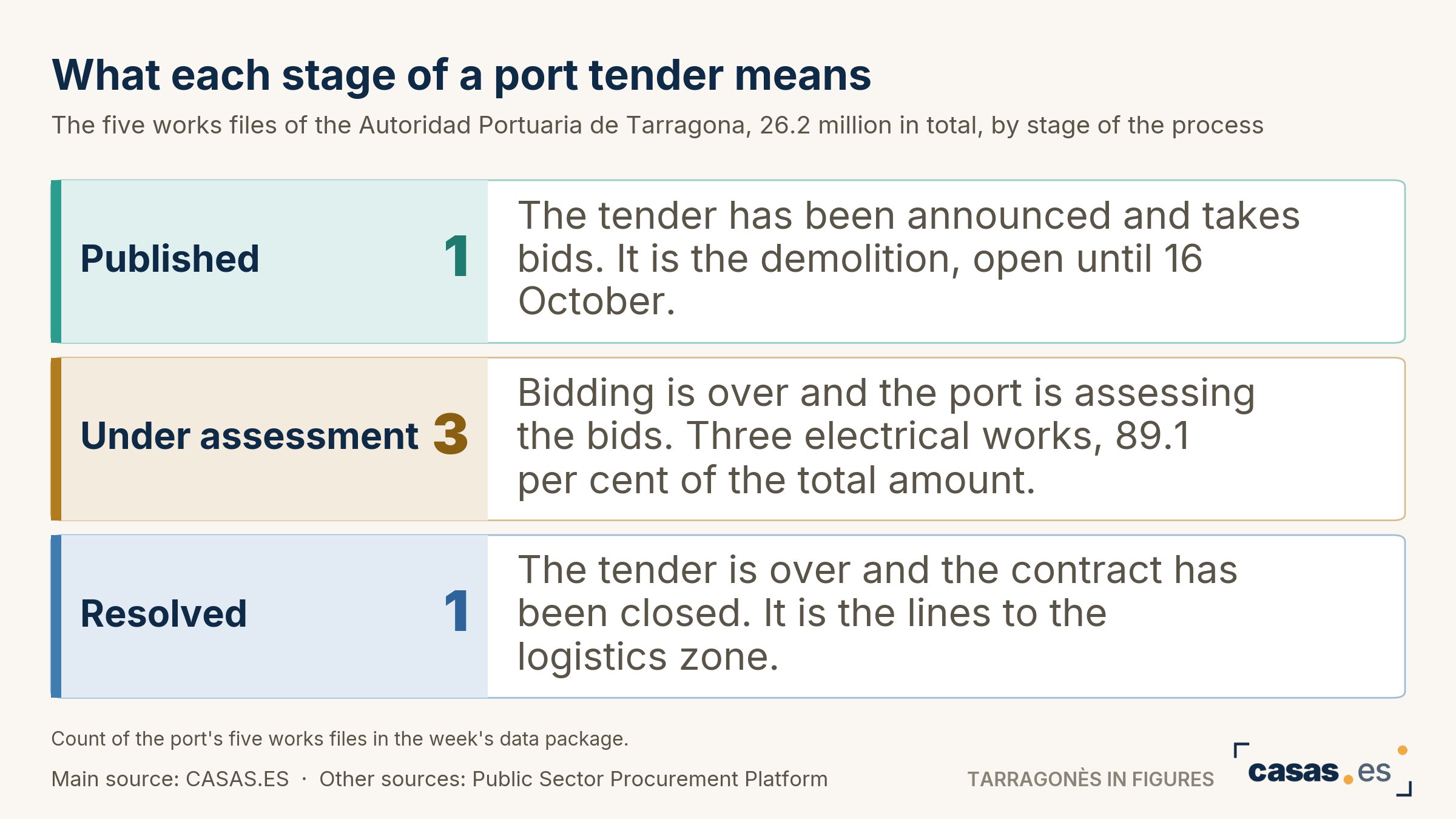 What each stage of a port tender means