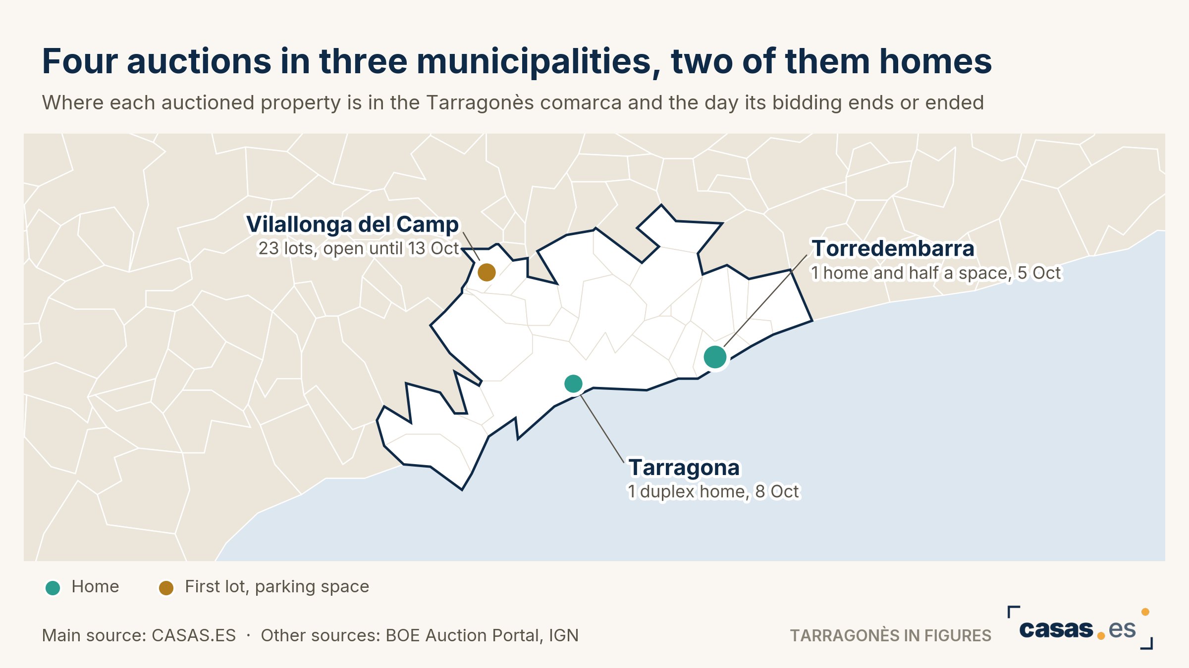 Four auctions in three municipalities, two of them homes