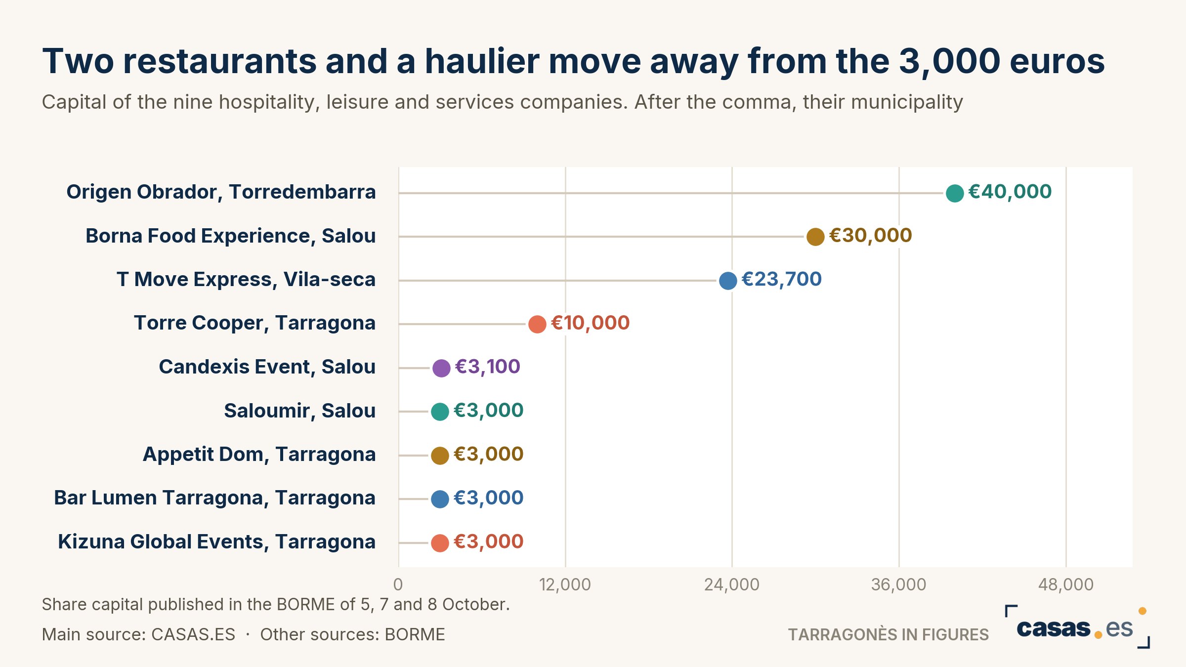 Two restaurants and a haulier move away from the 3,000 euros