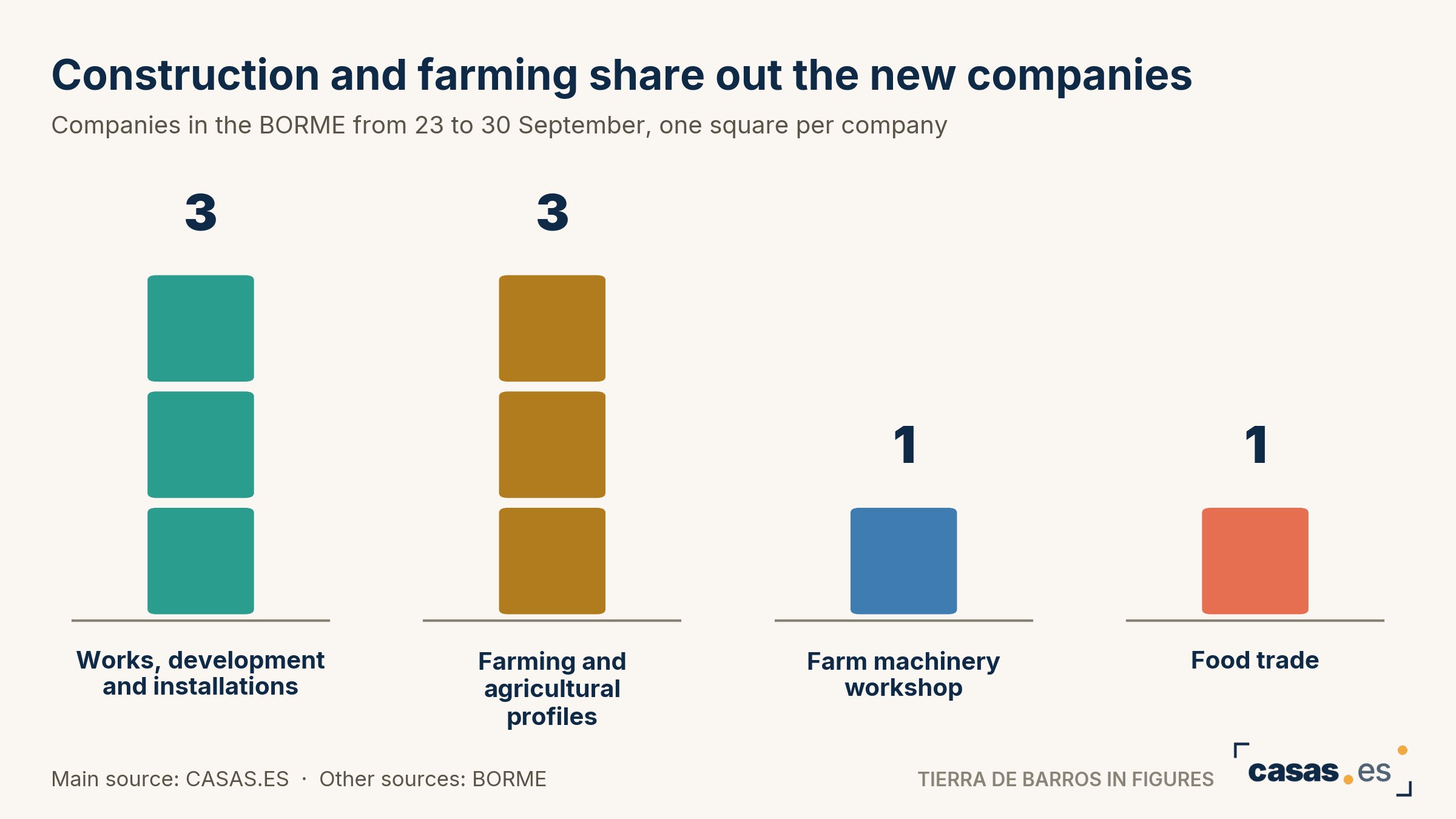 Construction and farming share out the new companies