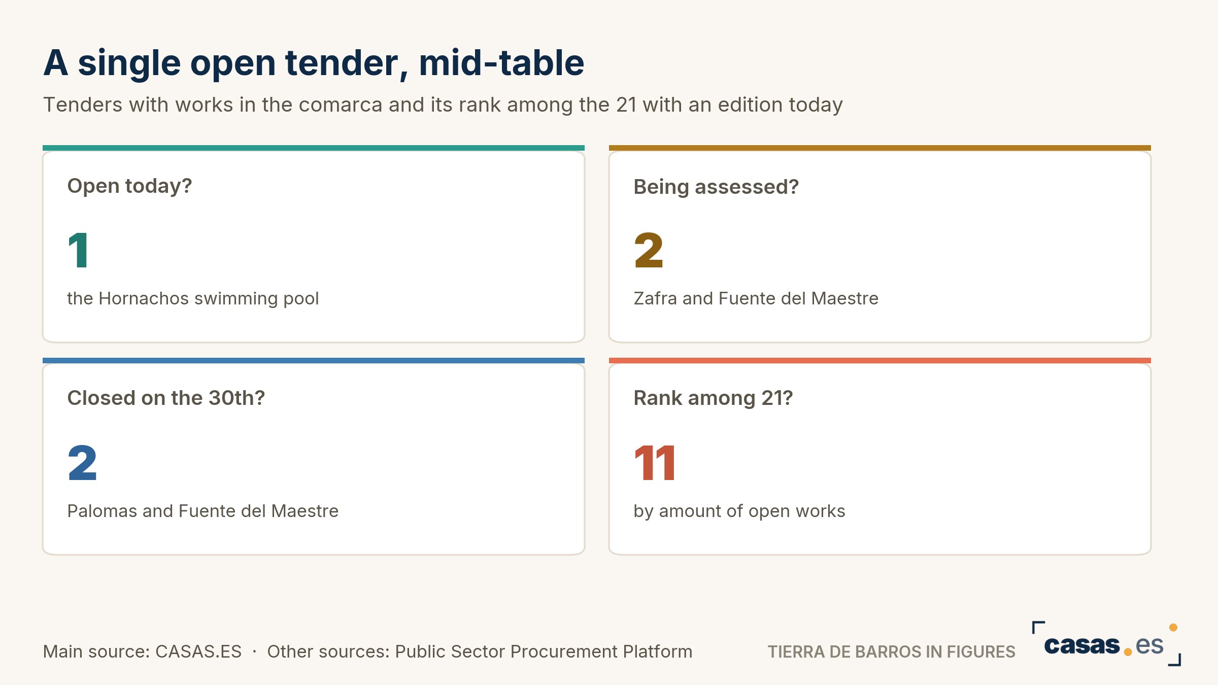 A single open tender, mid-table