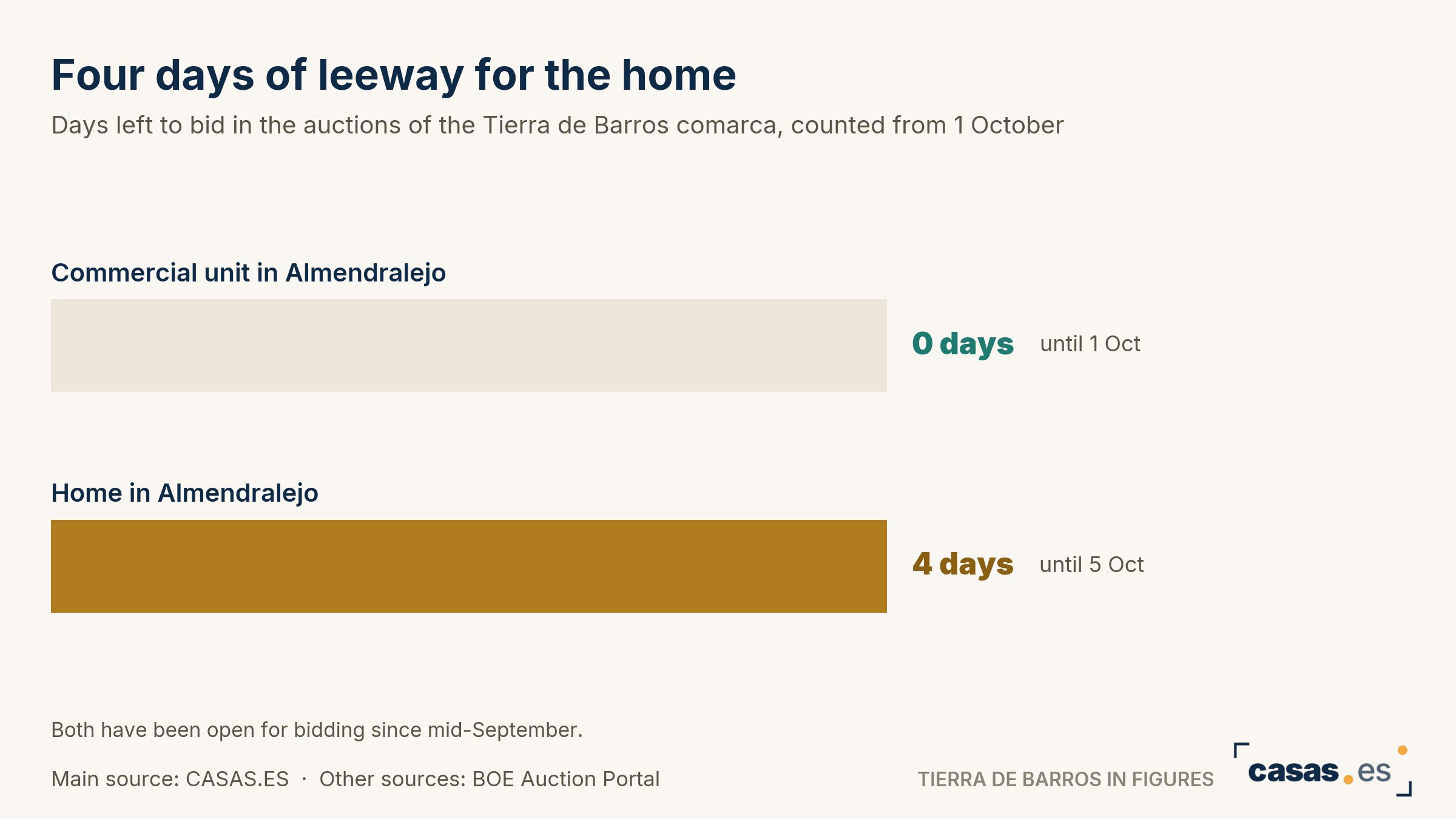 Four days of leeway for the home