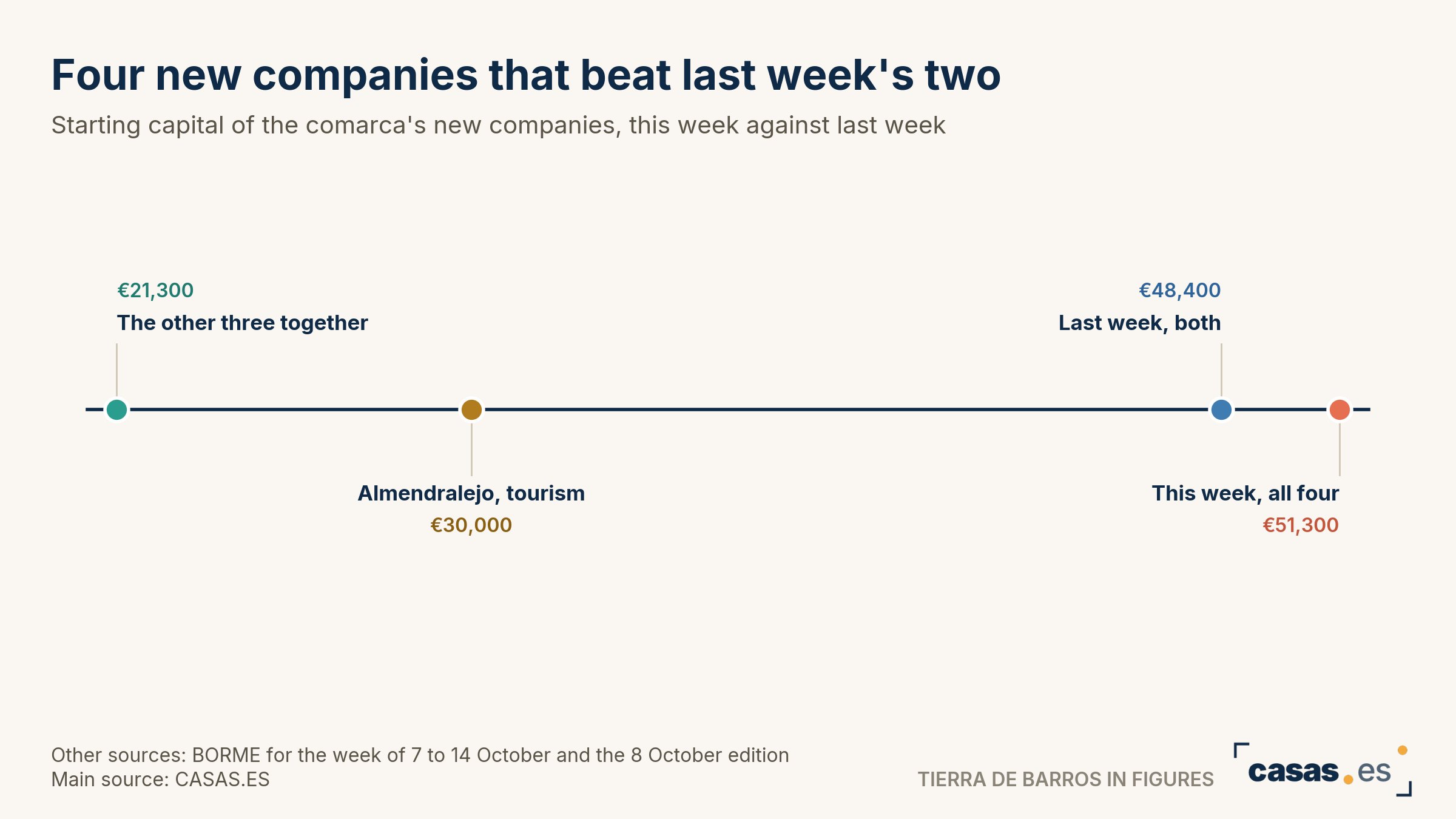 Four new companies that beat last week's two
