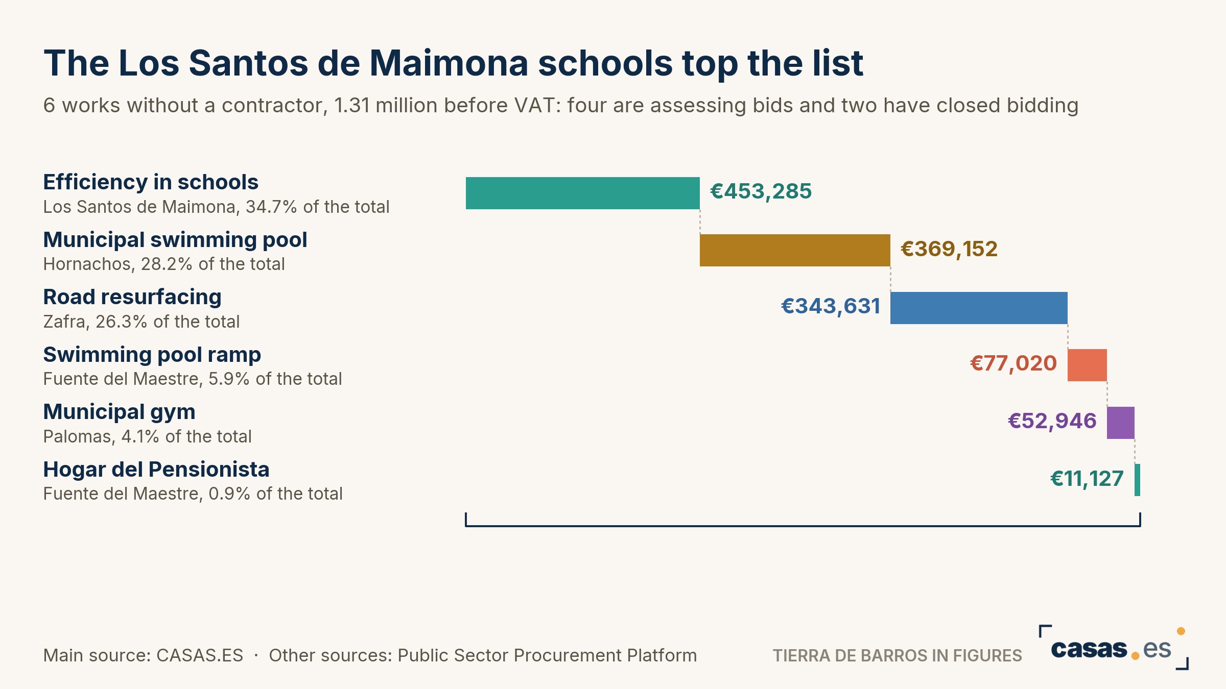 The Los Santos de Maimona schools top the list