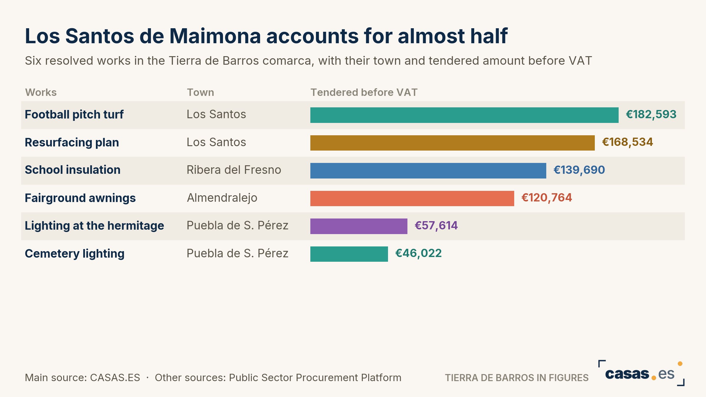 Los Santos de Maimona accounts for almost half