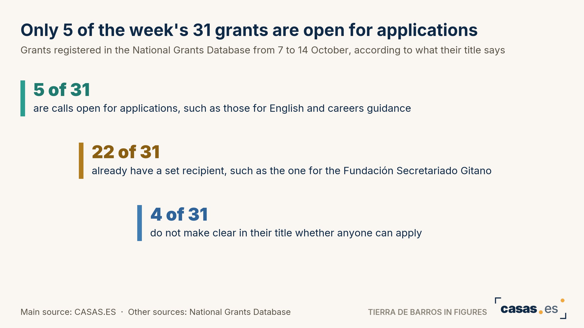 Only 5 of the week's 31 grants are open for applications