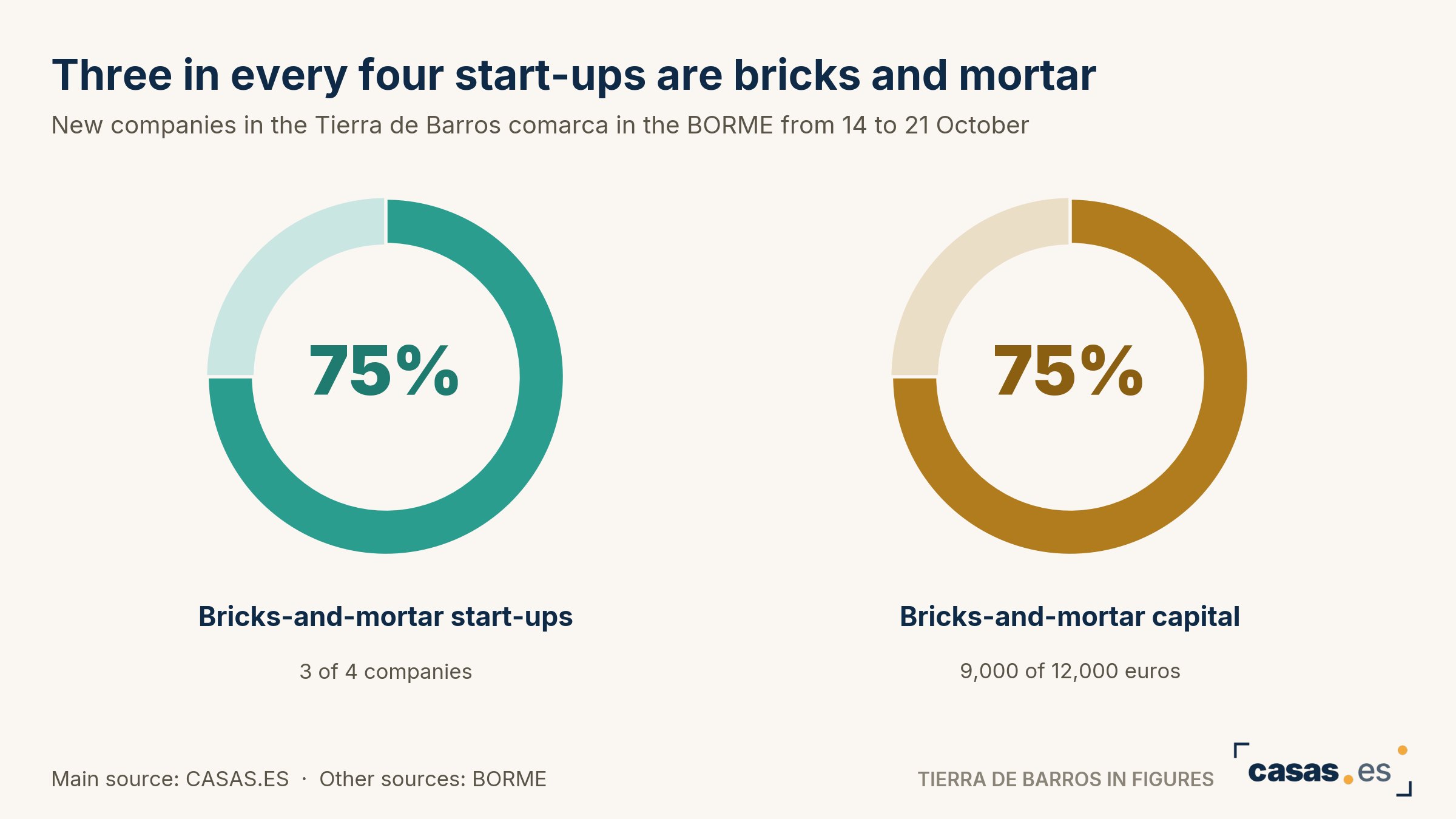 Three in every four start-ups are bricks and mortar