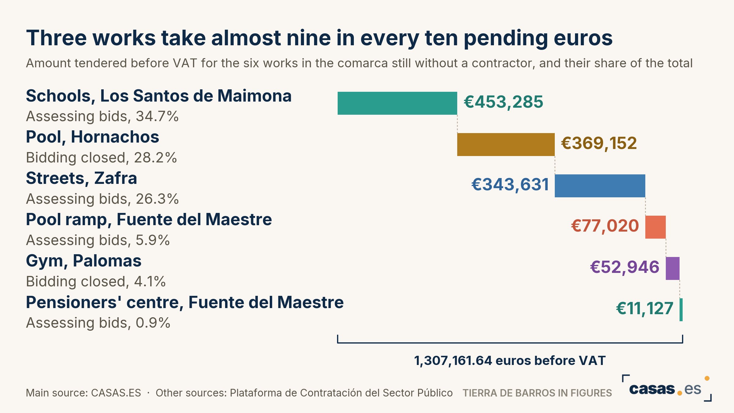 Three works take almost nine in every ten pending euros