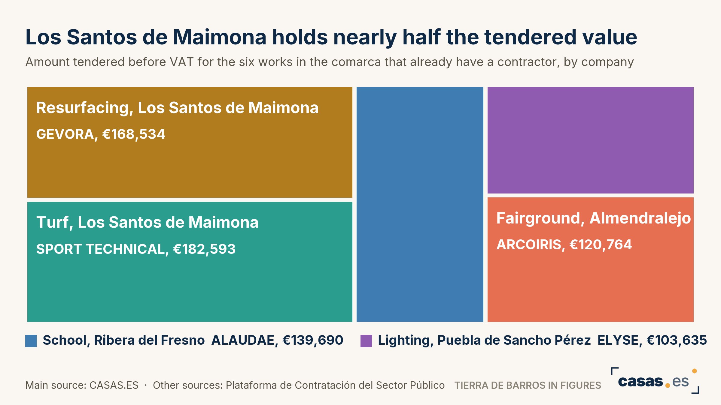 Los Santos de Maimona holds nearly half the tendered value