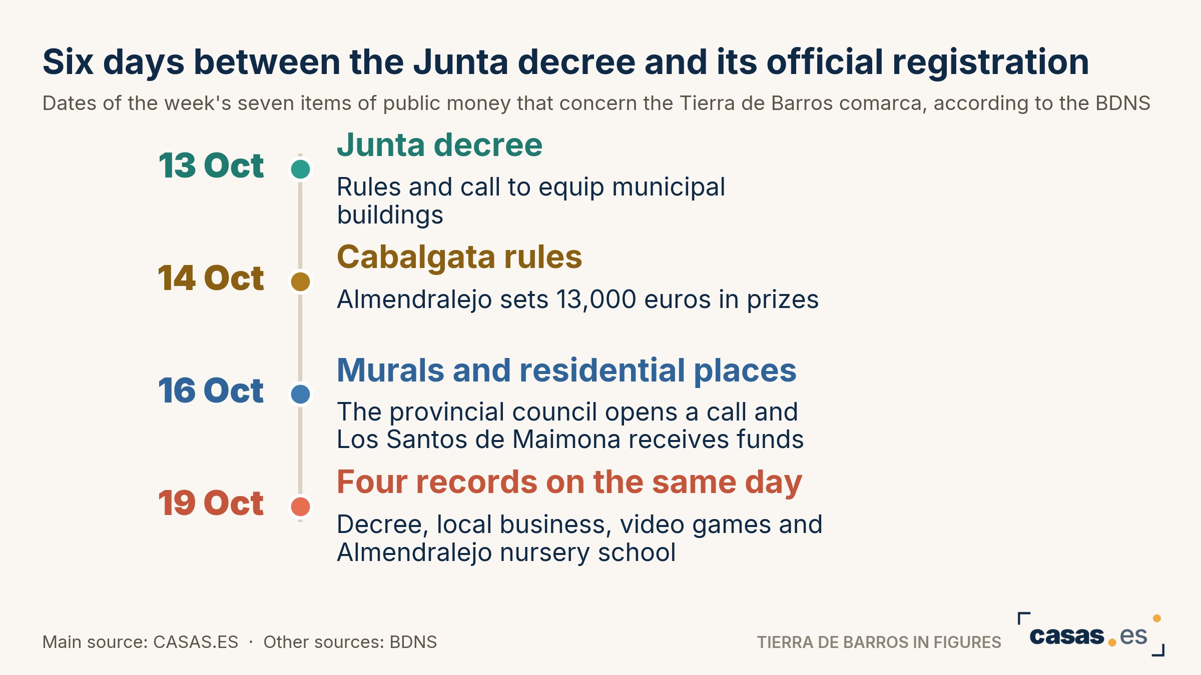 Six days between the Junta decree and its official registration