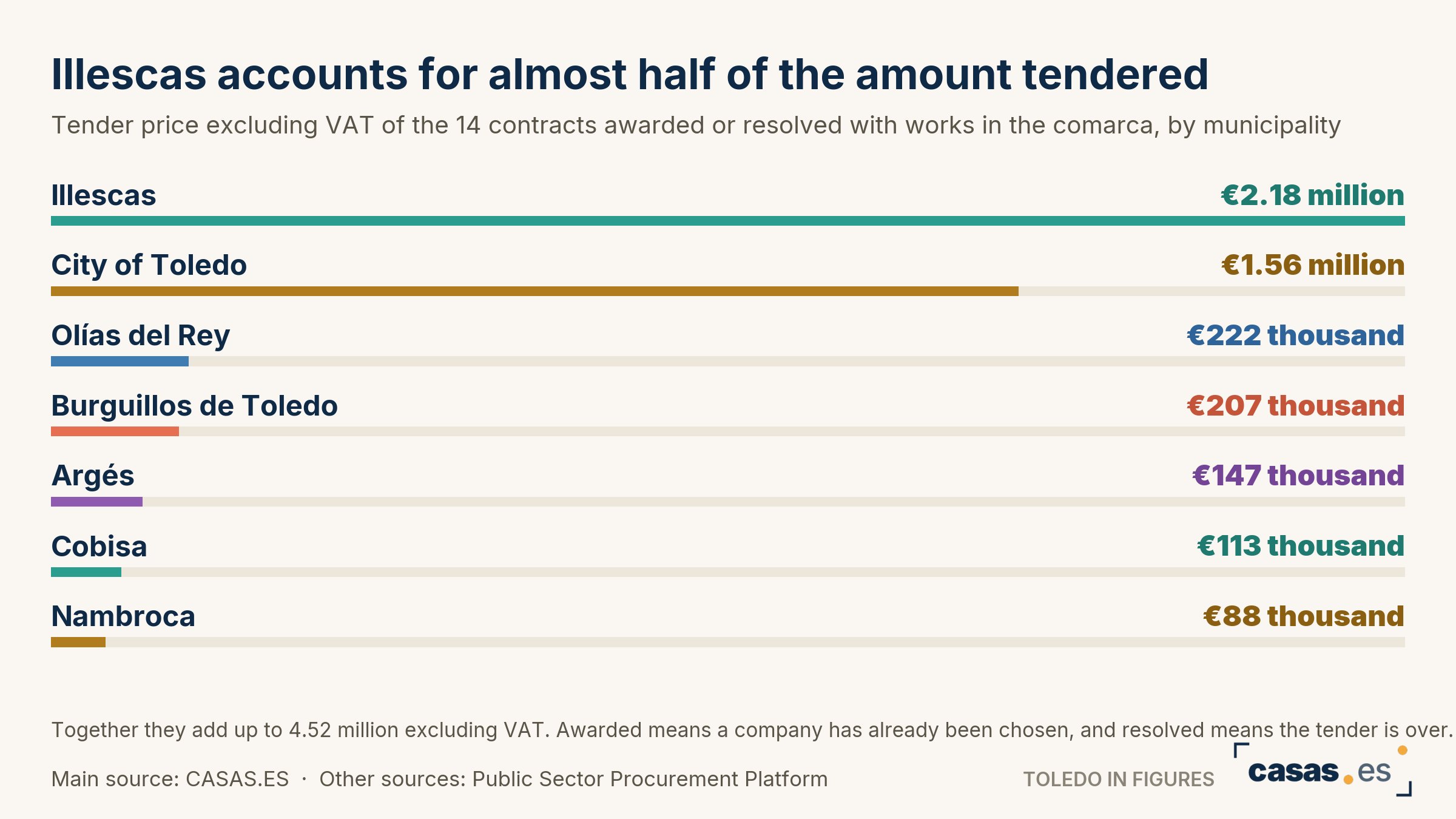 Illescas accounts for almost half of the amount tendered