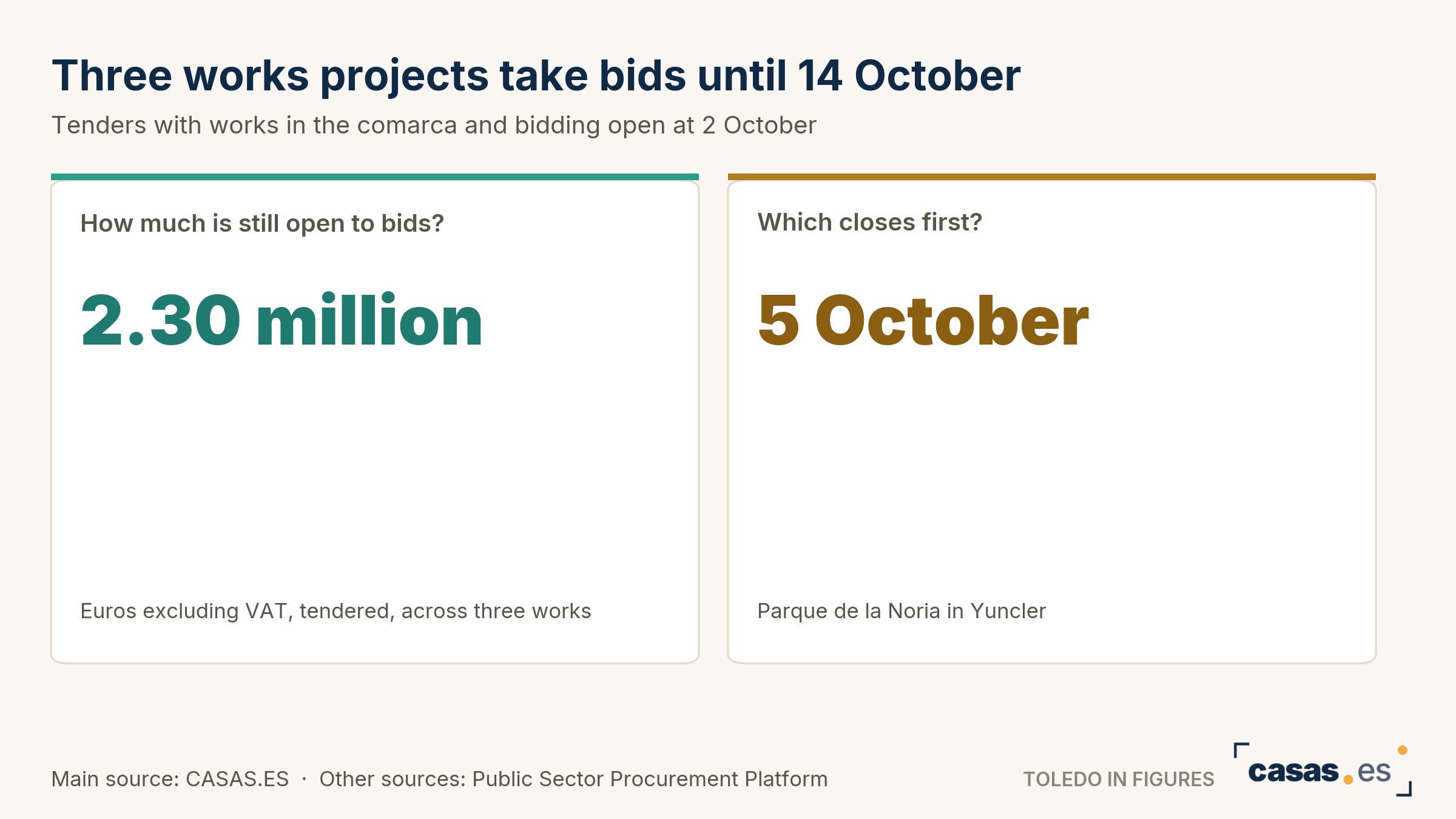 Three works projects take bids until 14 October