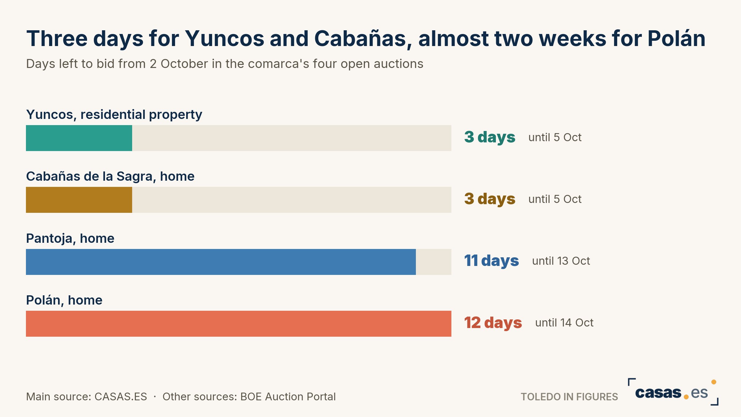Three days for Yuncos and Cabañas, almost two weeks for Polán
