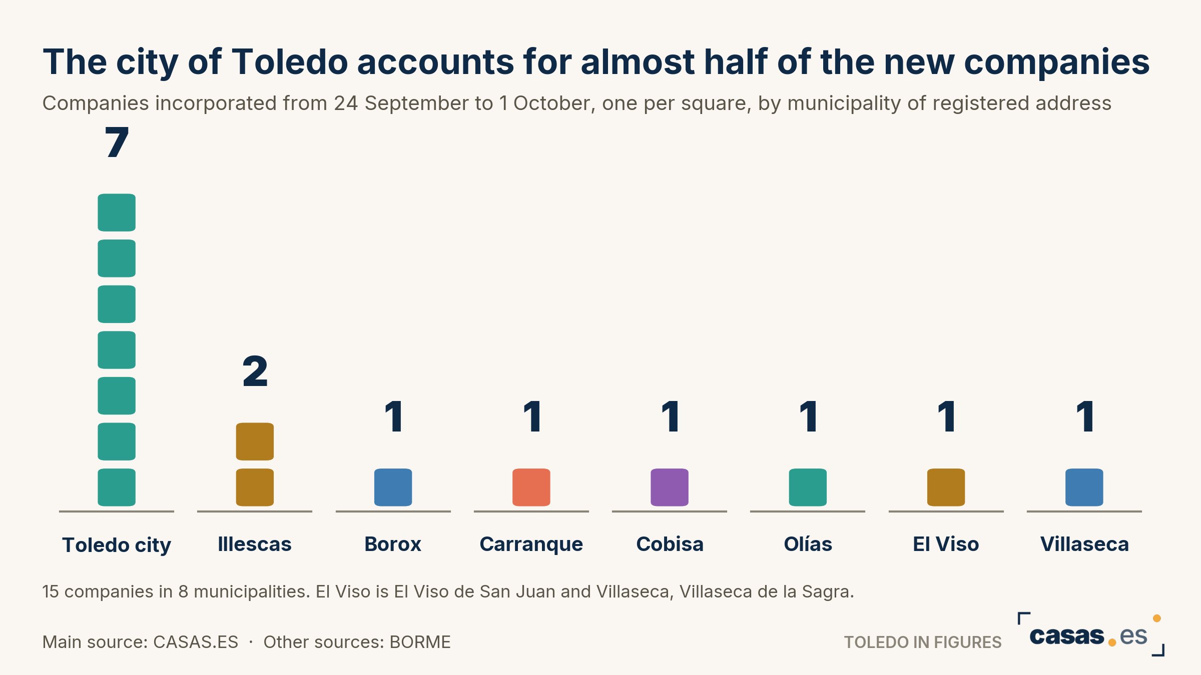 The city of Toledo accounts for almost half of the new companies