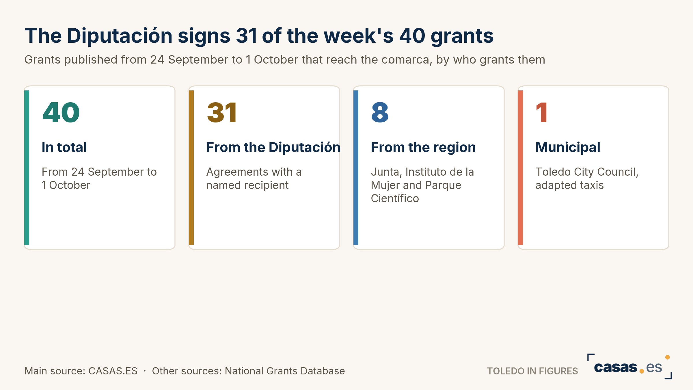 The Diputación signs 31 of the week's 40 grants