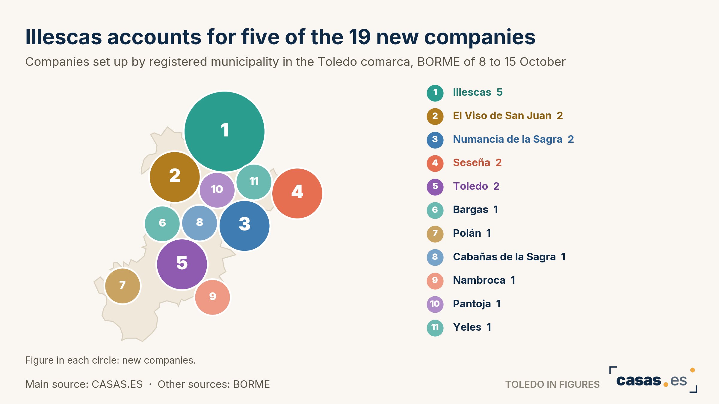 Illescas accounts for five of the 19 new companies