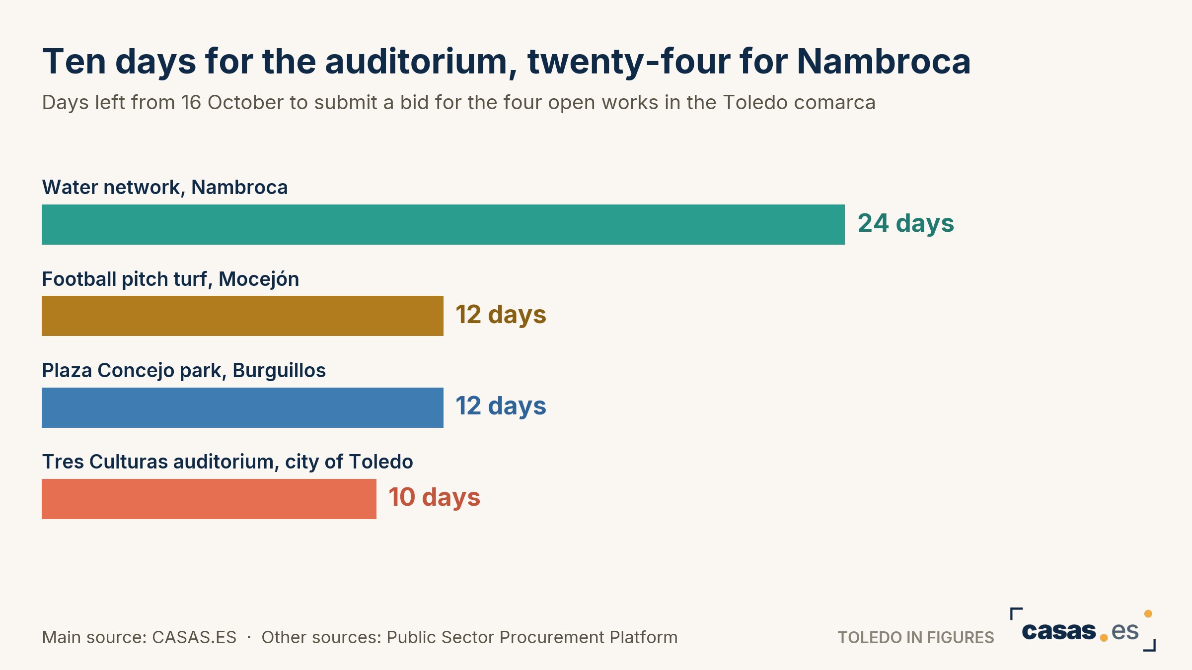 Ten days for the auditorium, twenty-four for Nambroca