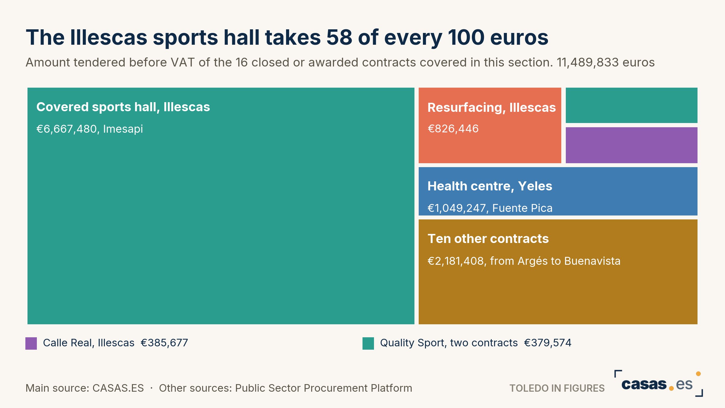 The Illescas sports hall takes 58 of every 100 euros