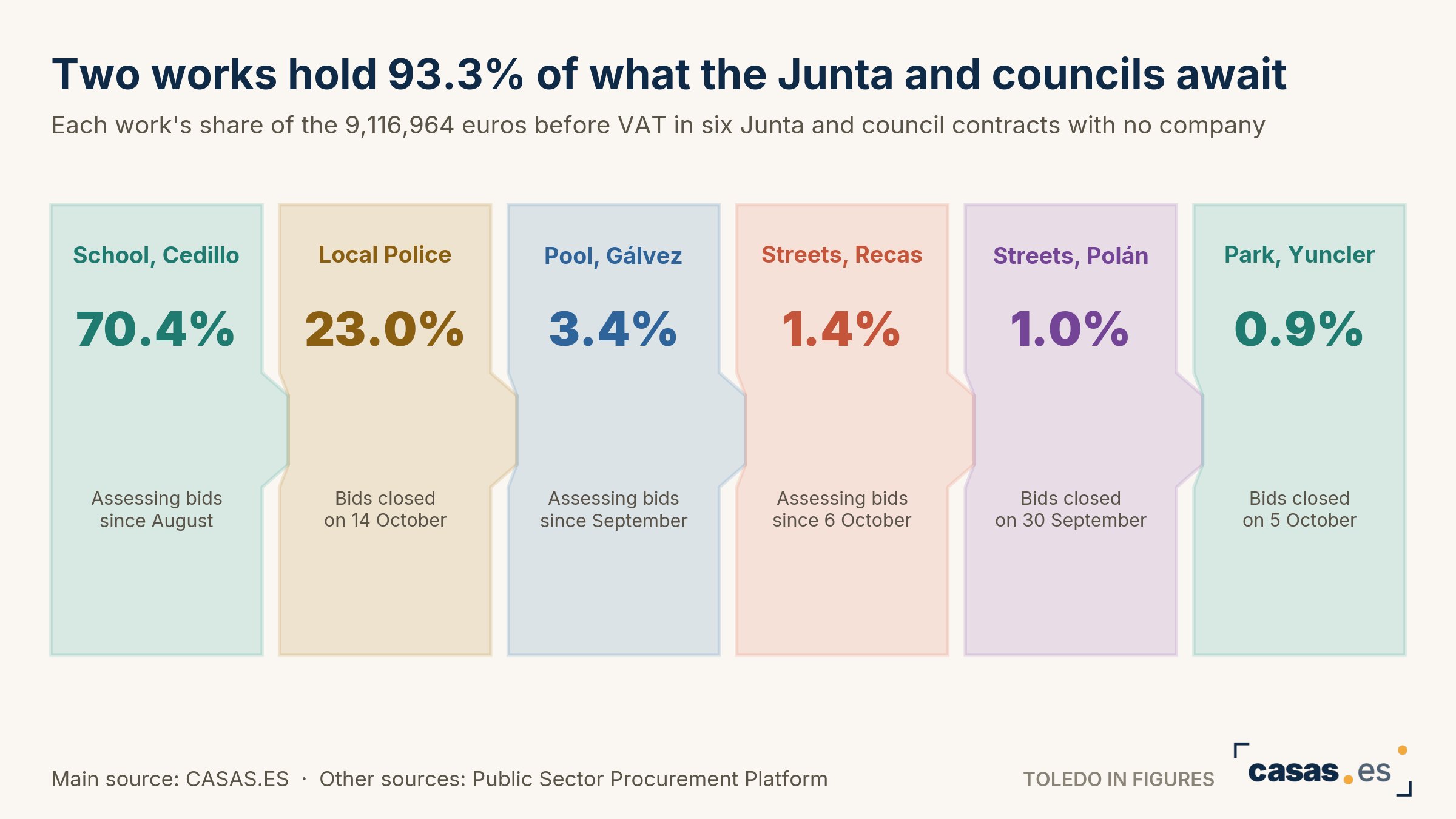 Two works hold 93.3% of what the Junta and councils await