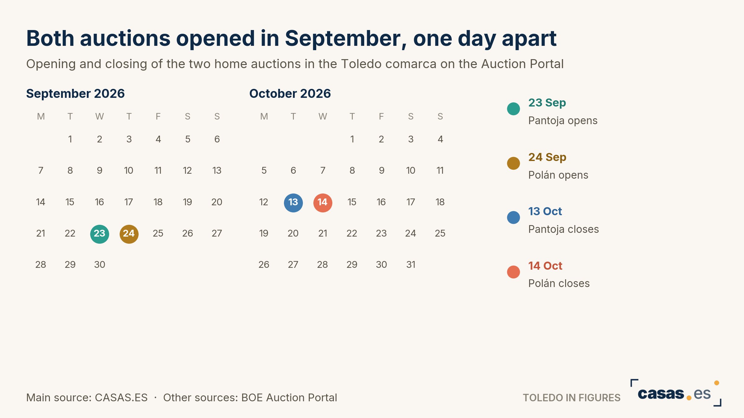 Both auctions opened in September, one day apart