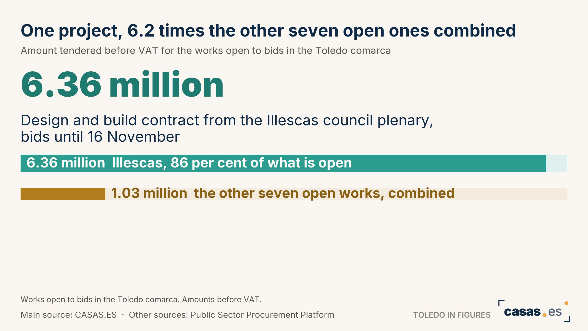 One project, 6.2 times the other seven open ones combined
