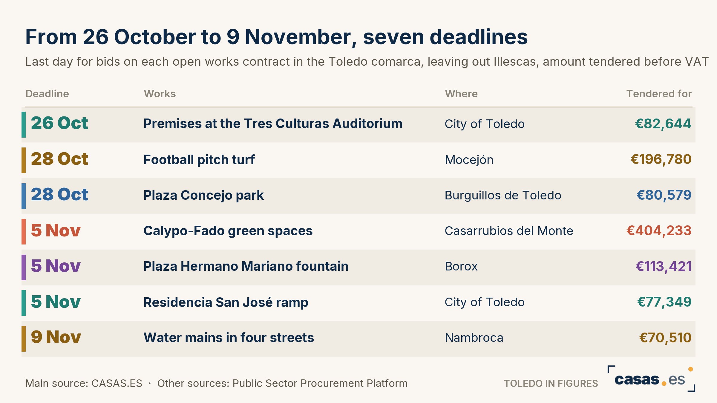 From 26 October to 9 November, seven deadlines