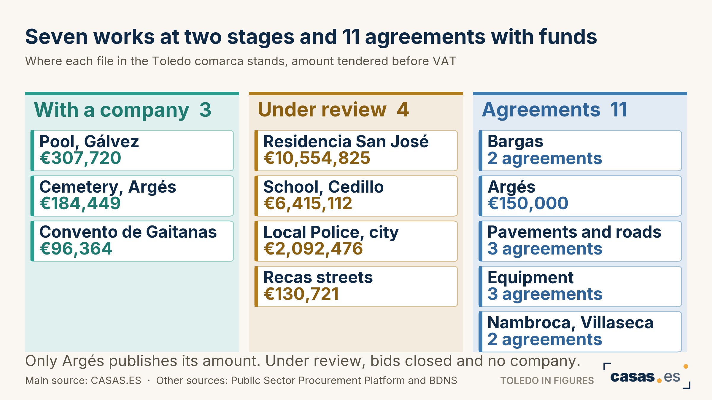 Seven works at two stages and 11 agreements with funds