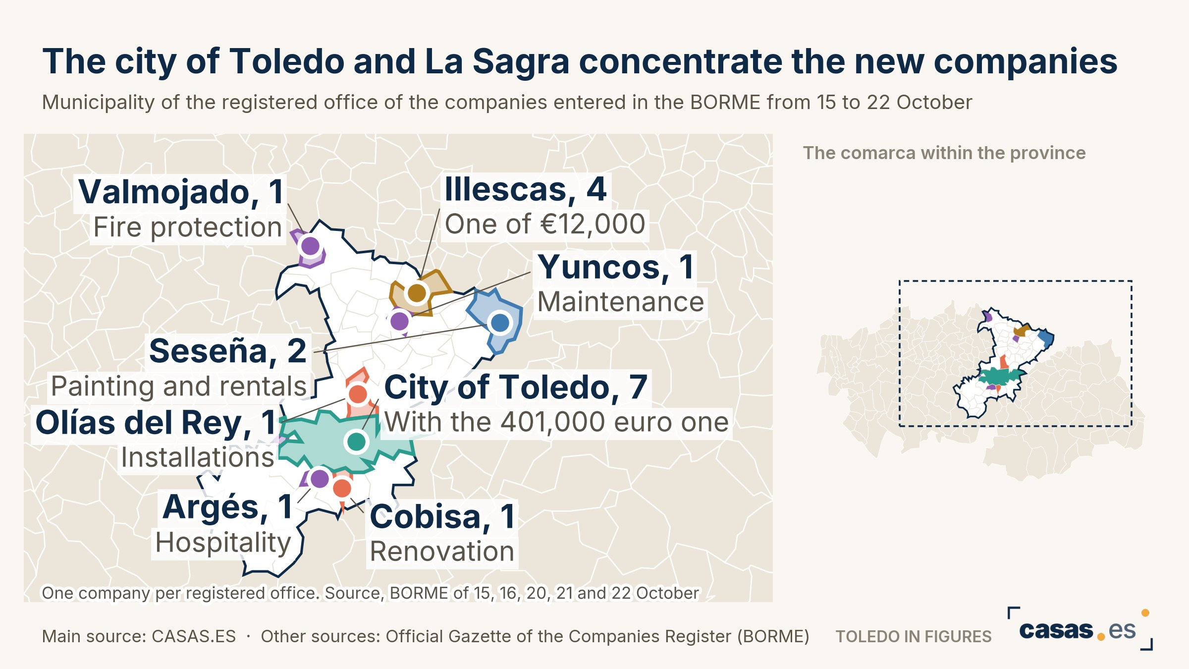 The city of Toledo and La Sagra concentrate the new companies