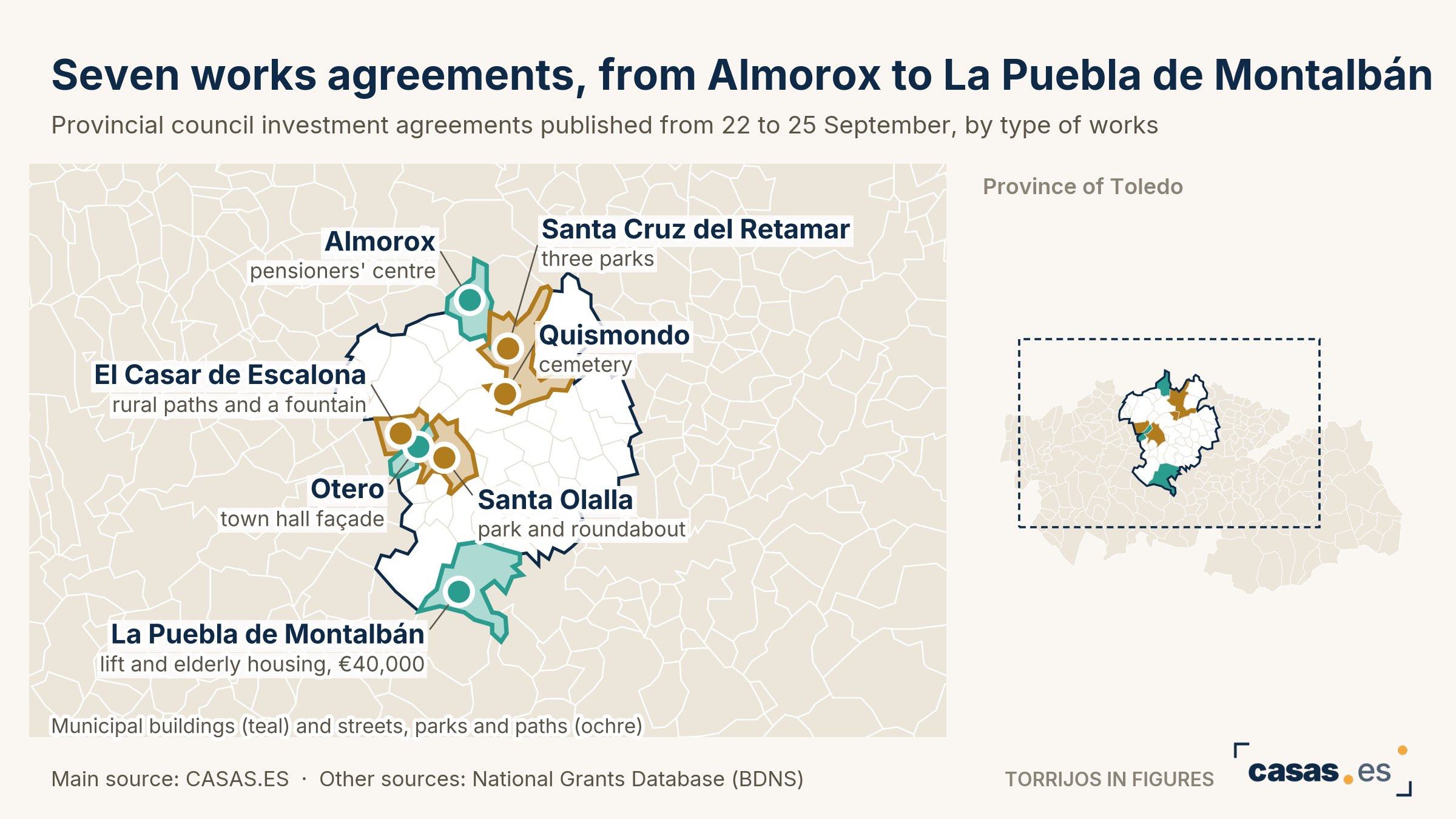 Seven works agreements, from Almorox to La Puebla de Montalbán