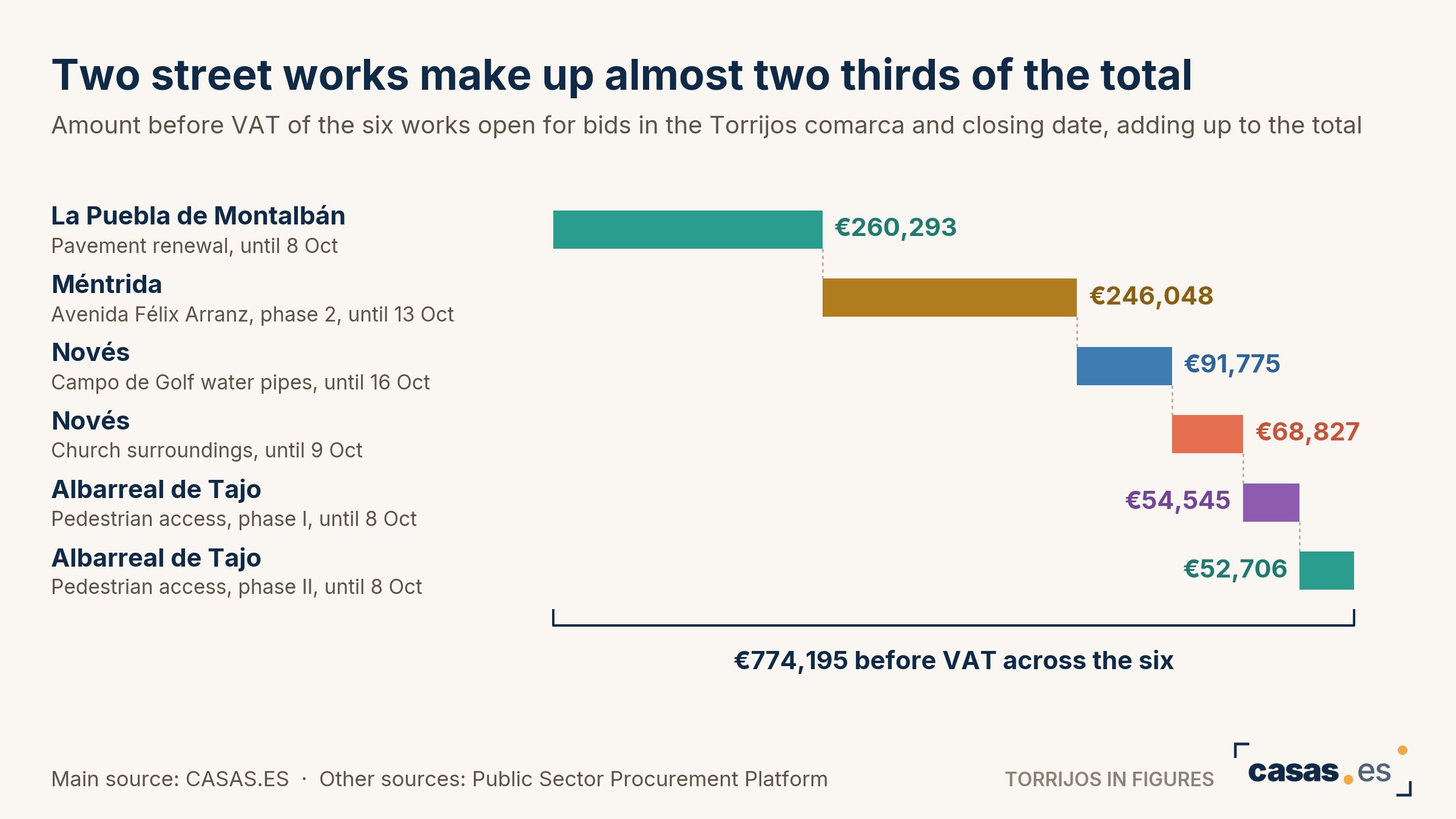 Two street works make up almost two thirds of the total