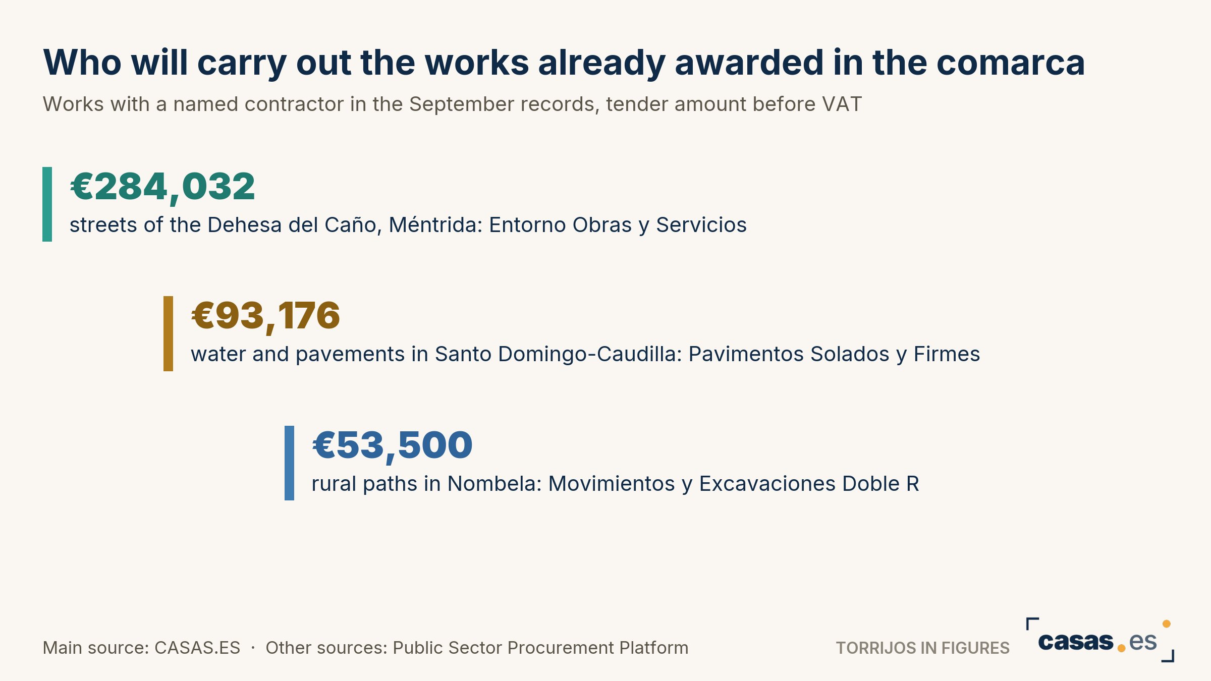 Who will carry out the works already awarded in the comarca