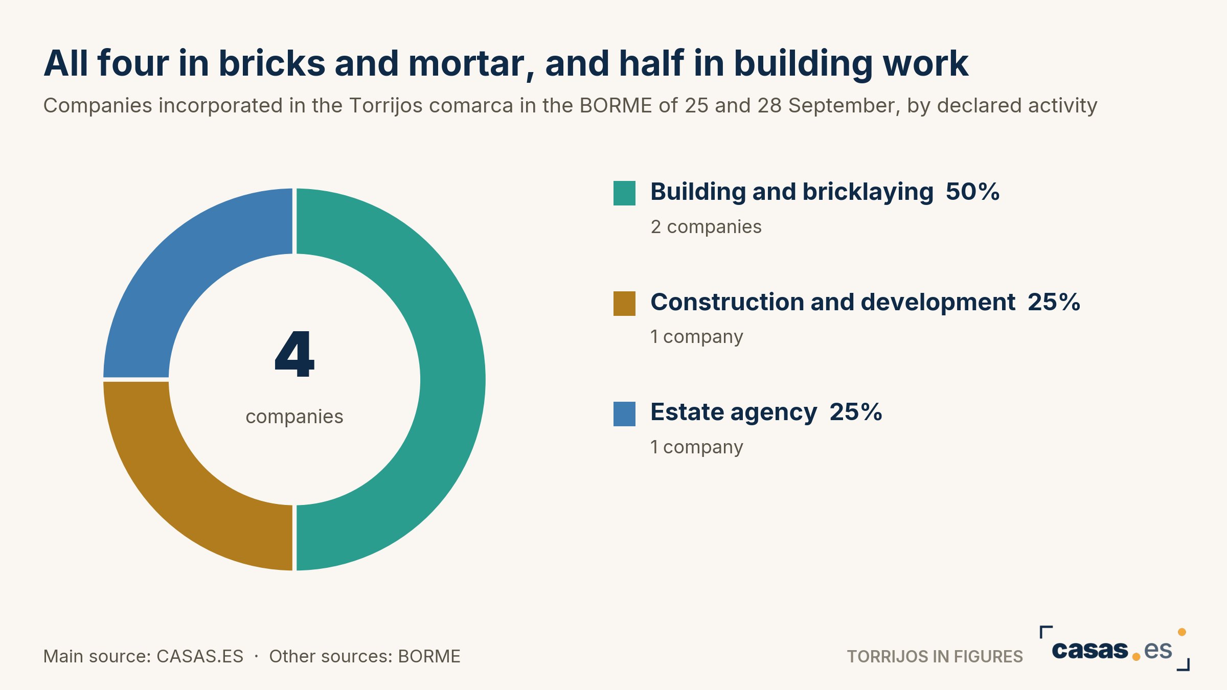 All four in bricks and mortar, and half in building work