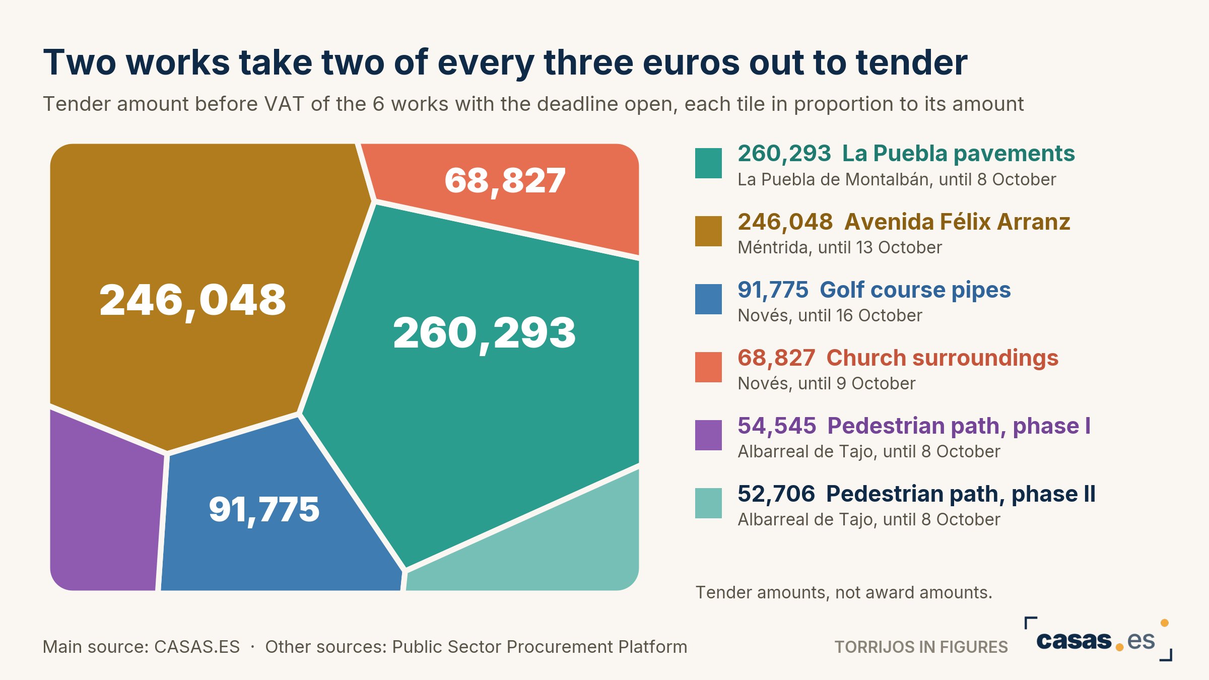 Two works take two of every three euros out to tender
