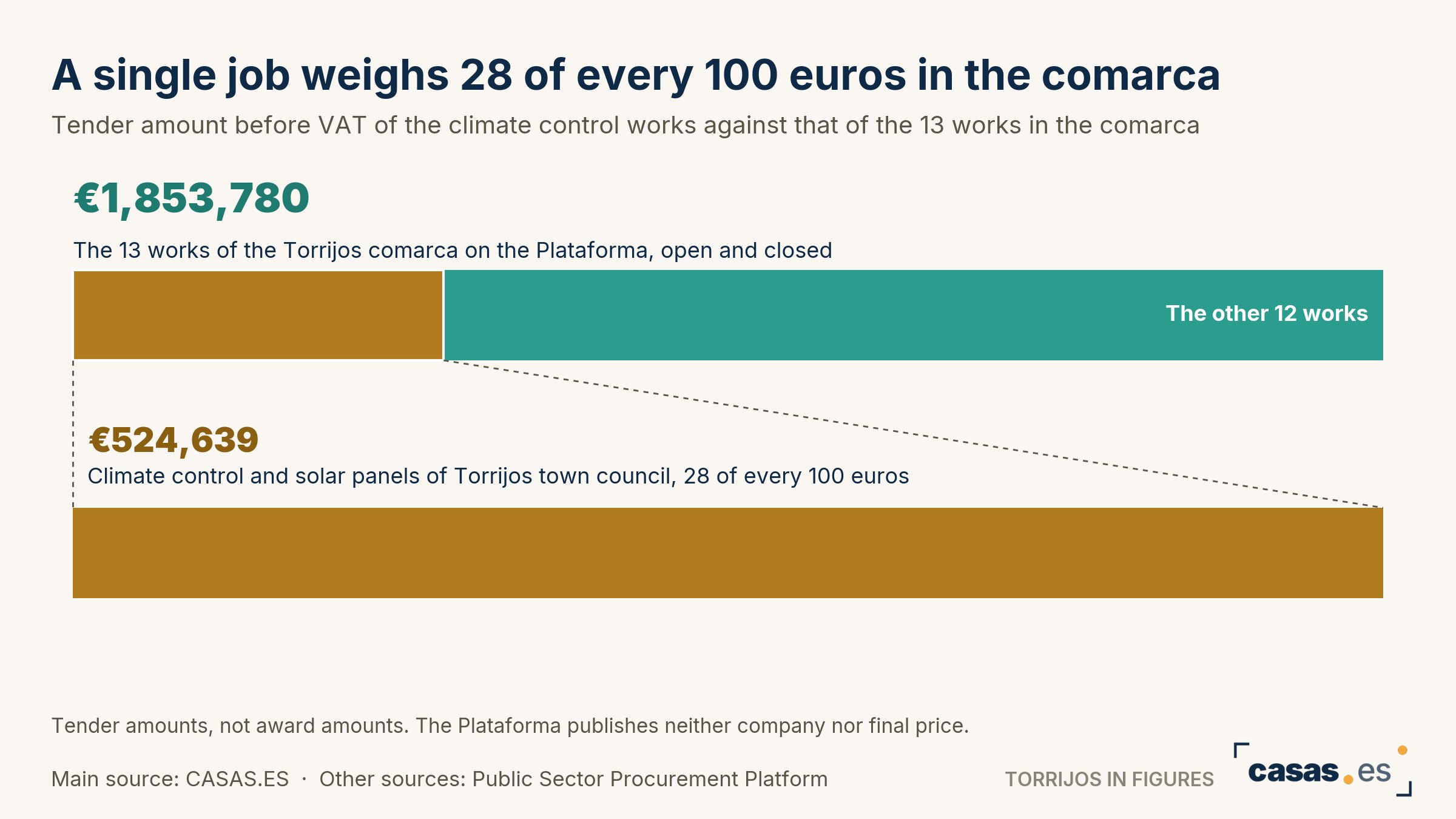 A single job weighs 28 of every 100 euros in the comarca