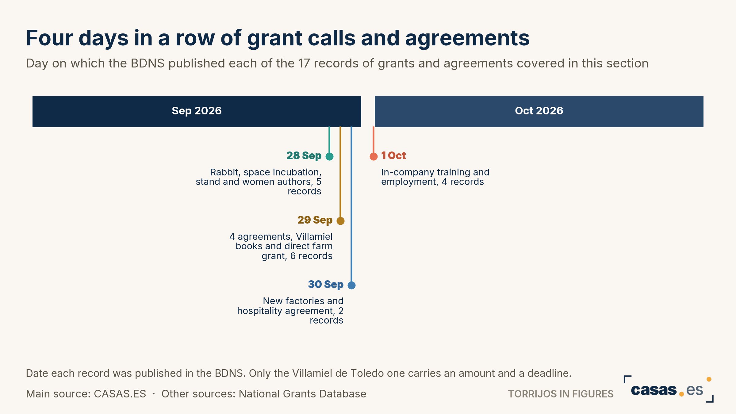 Four days in a row of grant calls and agreements