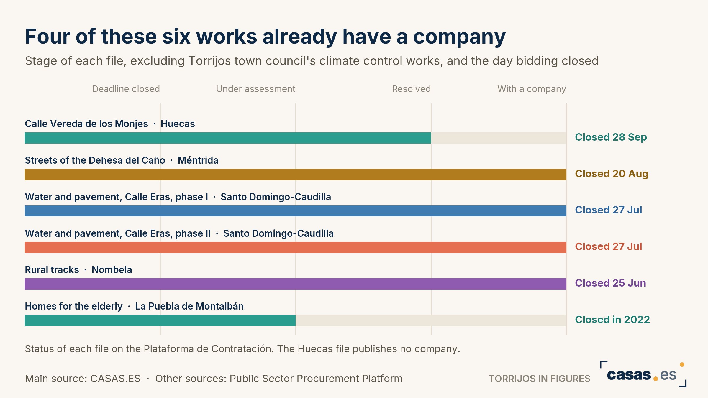 Four of these six works already have a company