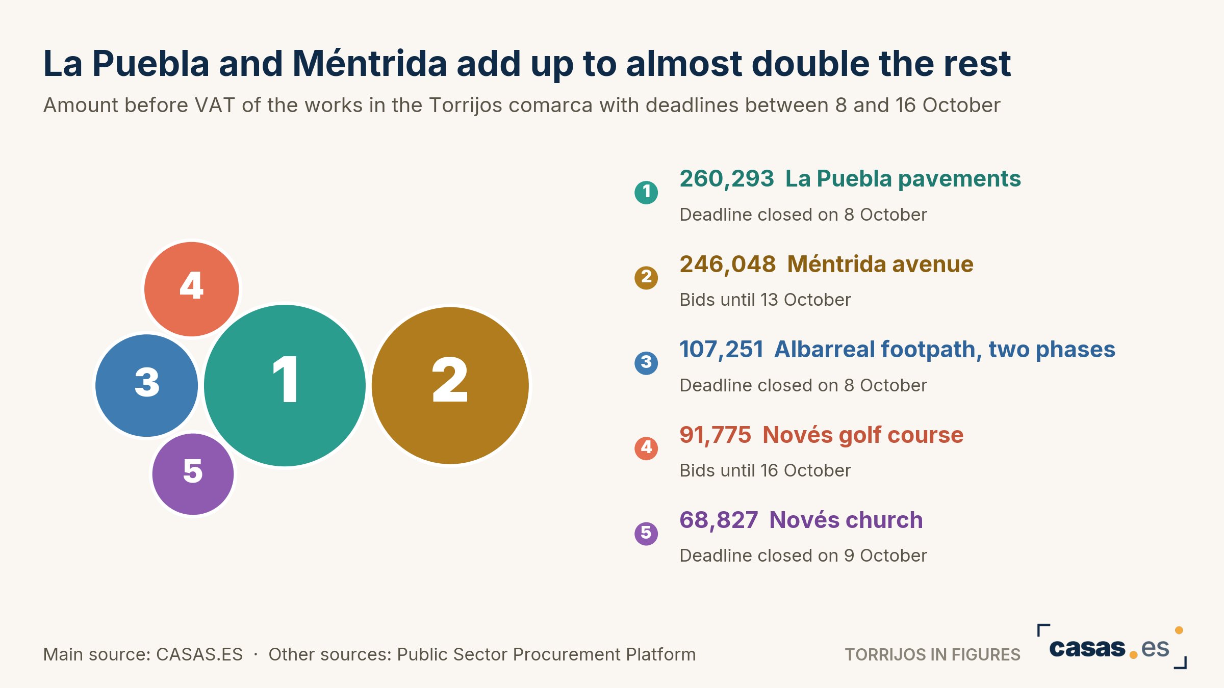 La Puebla and Méntrida add up to almost double the rest