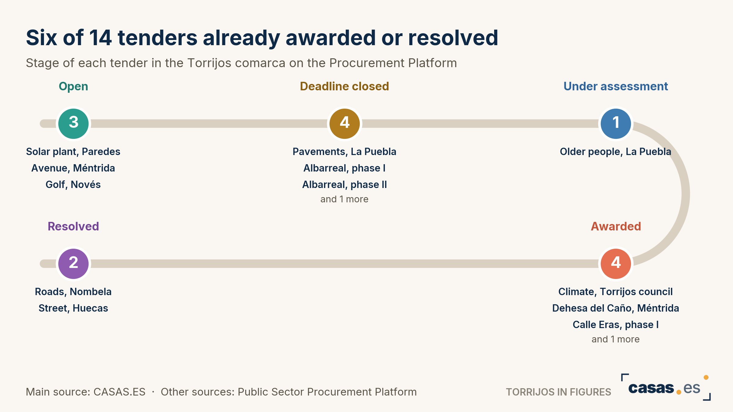 Six of 14 tenders already awarded or resolved