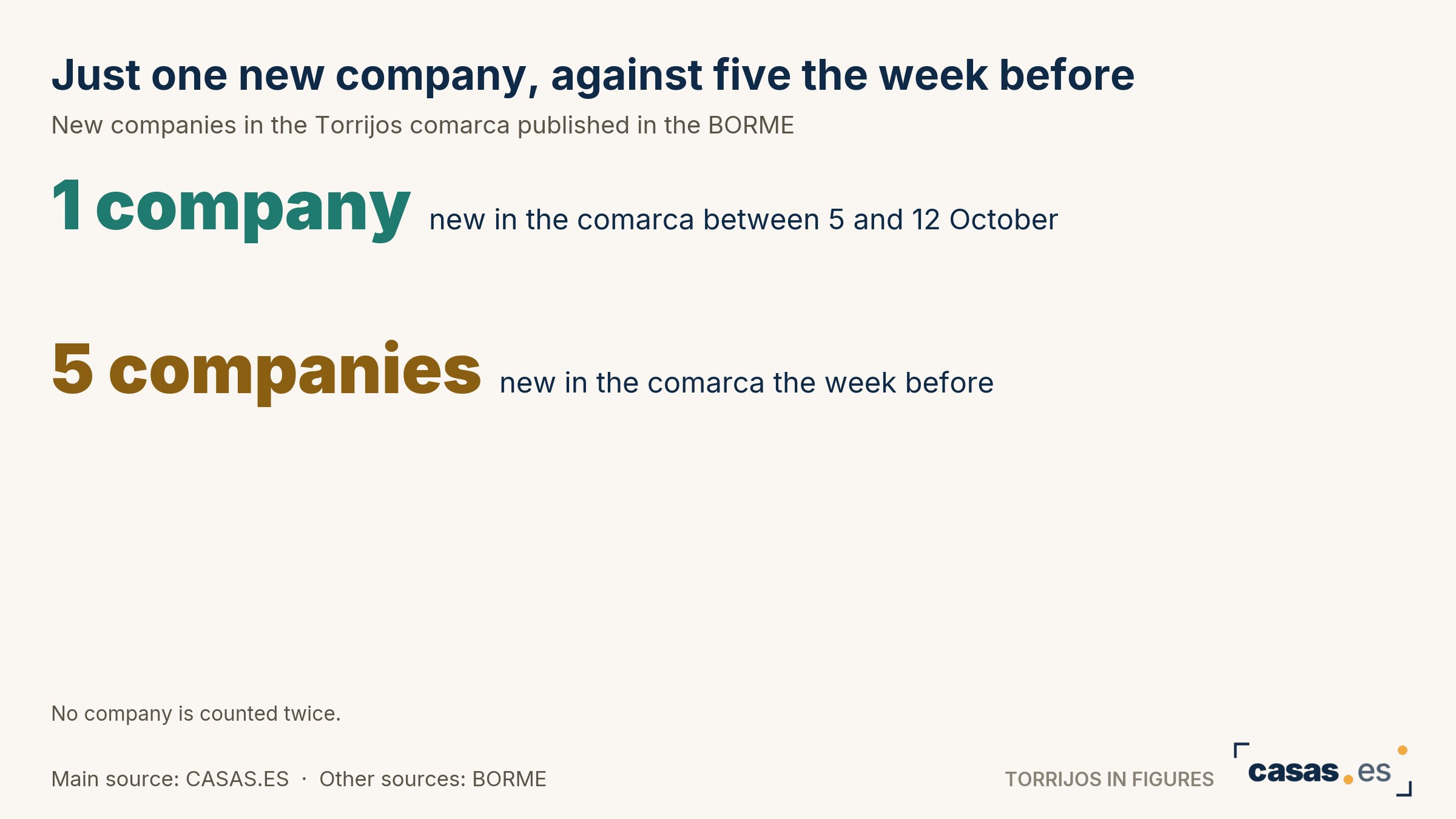 Just one new company, against five the week before