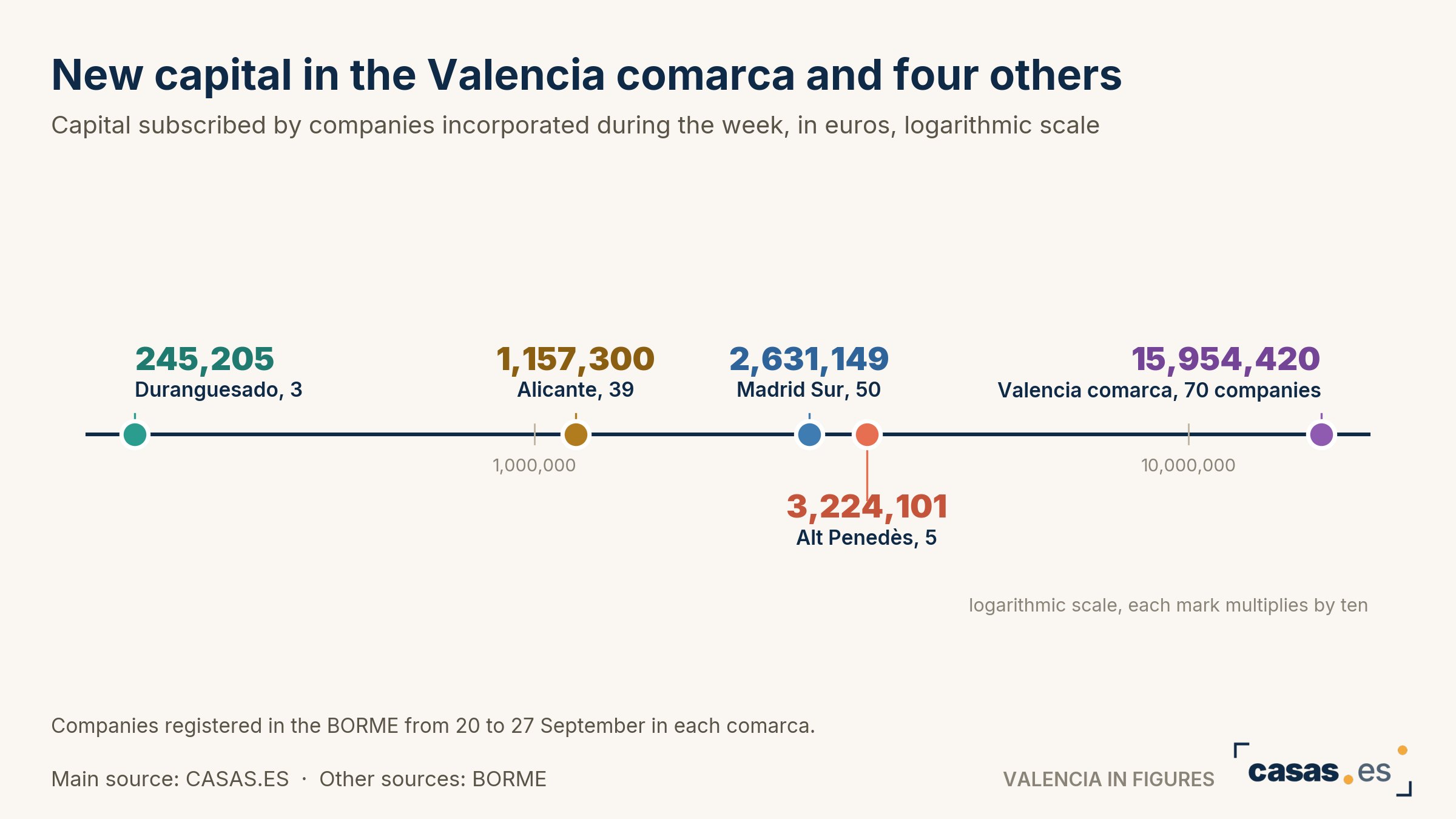 New capital in the Valencia comarca and four others