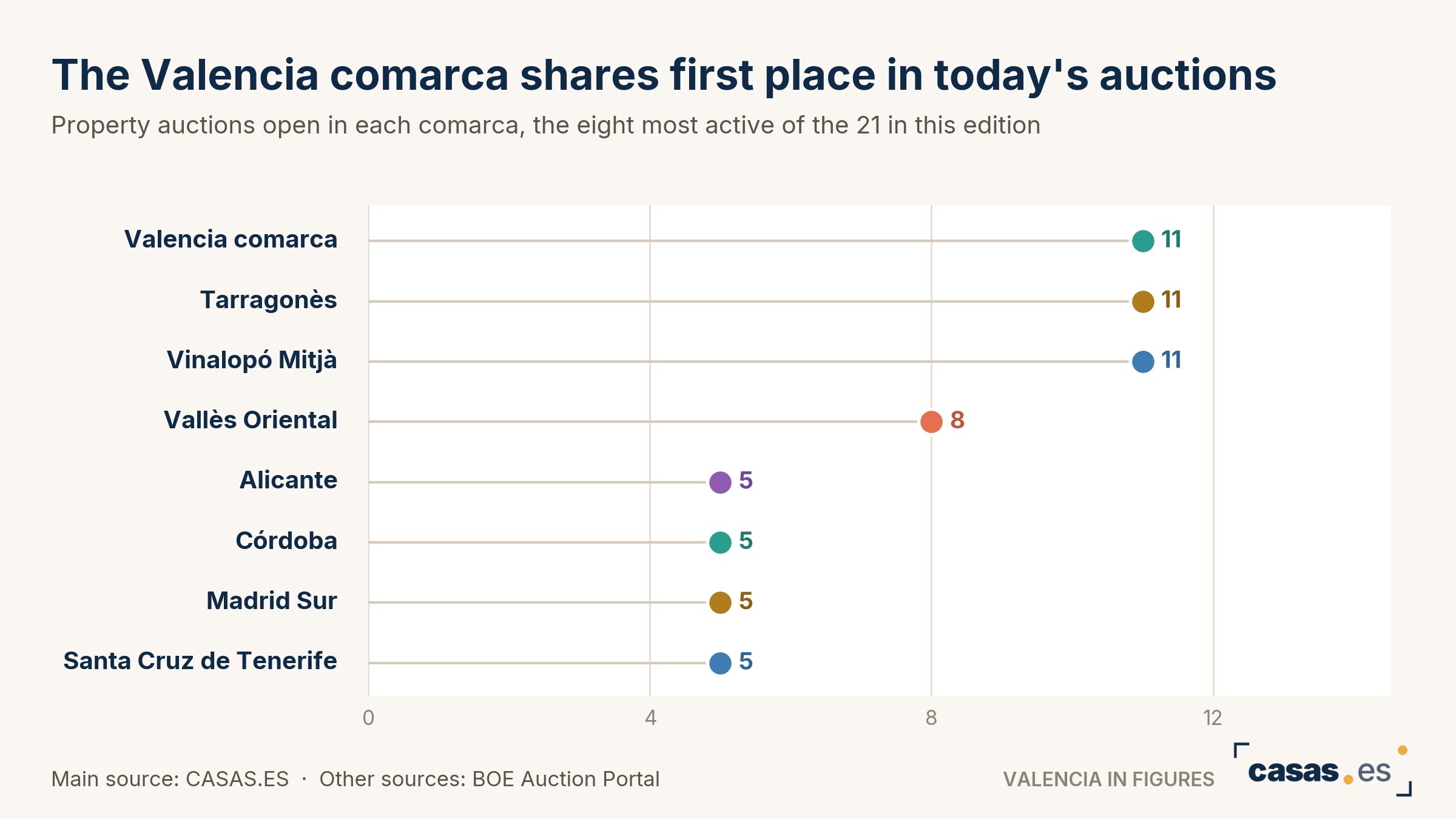 The Valencia comarca shares first place in today's auctions