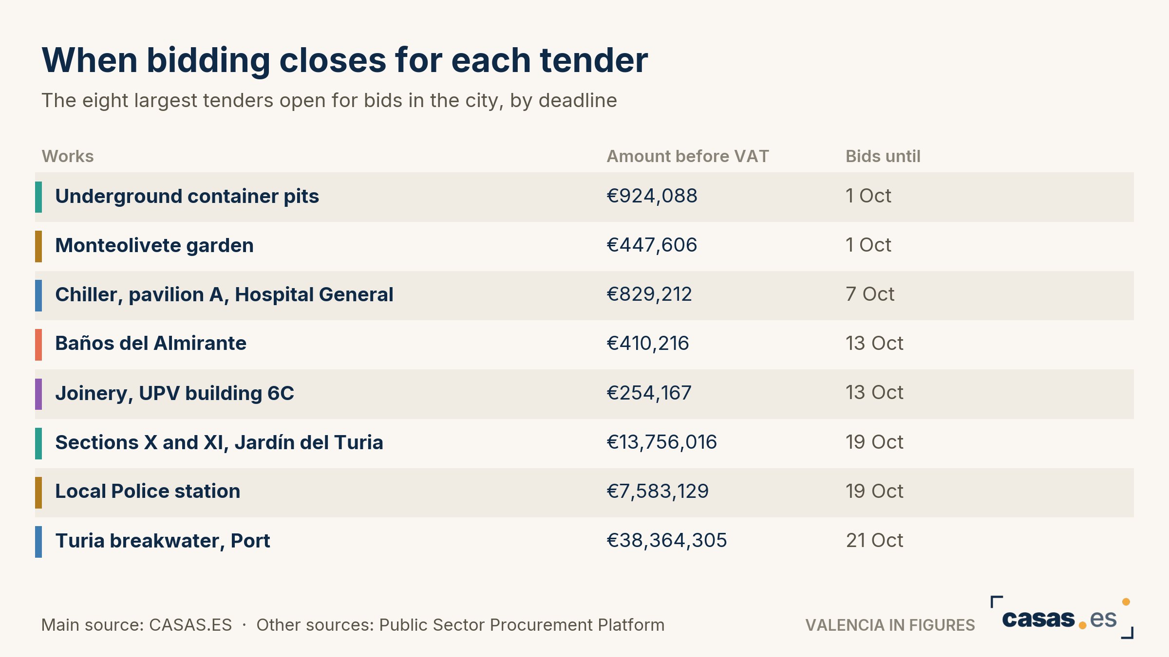 When bidding closes for each tender