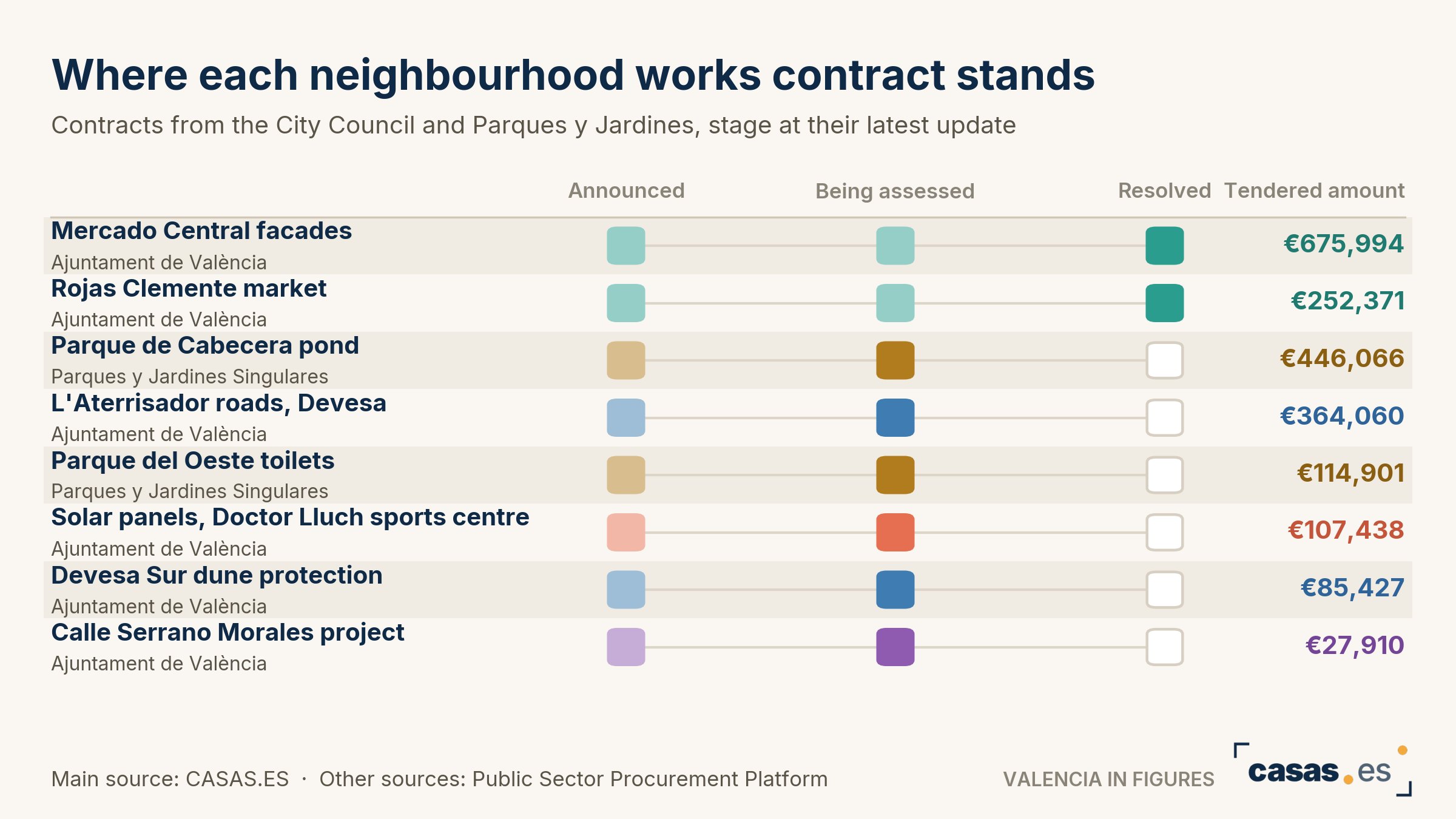 Where each neighbourhood works contract stands