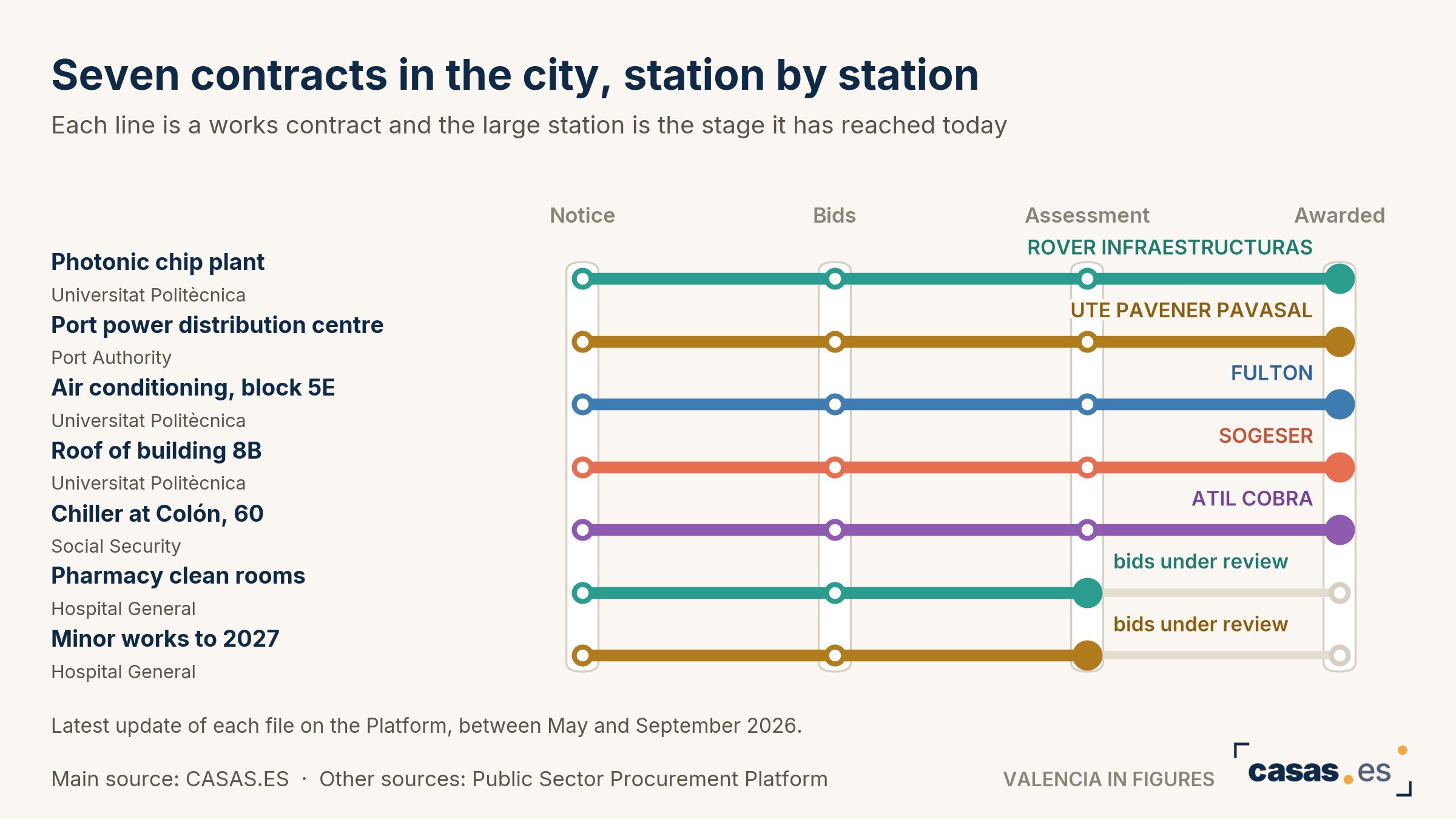 Seven contracts in the city, station by station