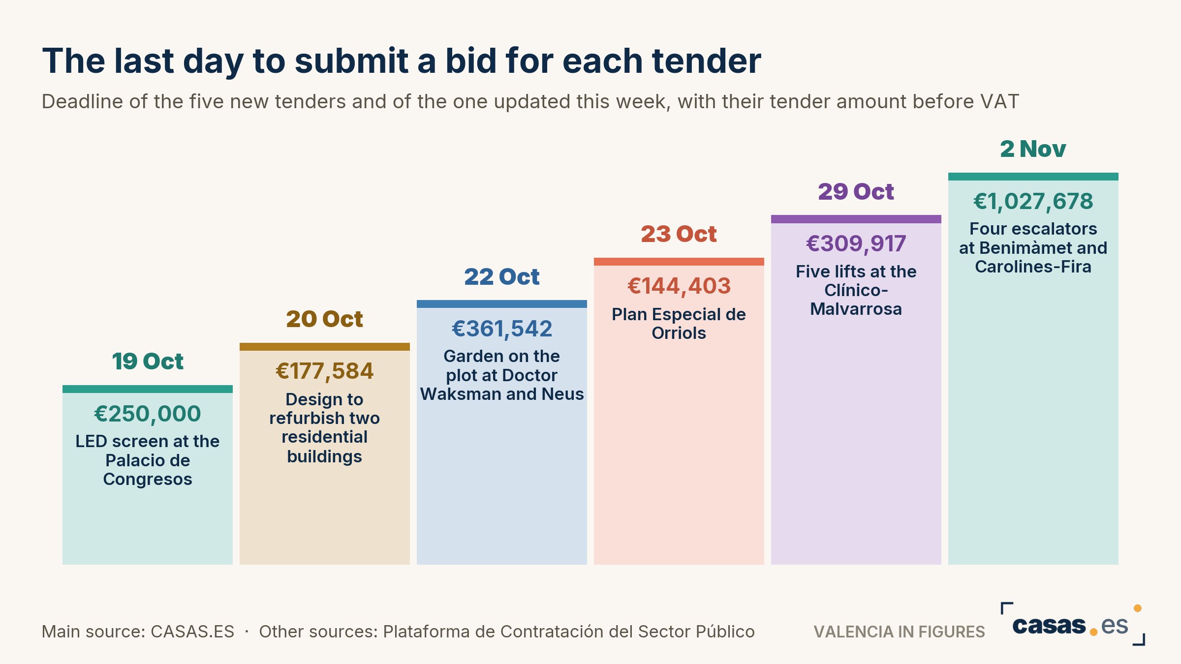The last day to submit a bid for each tender