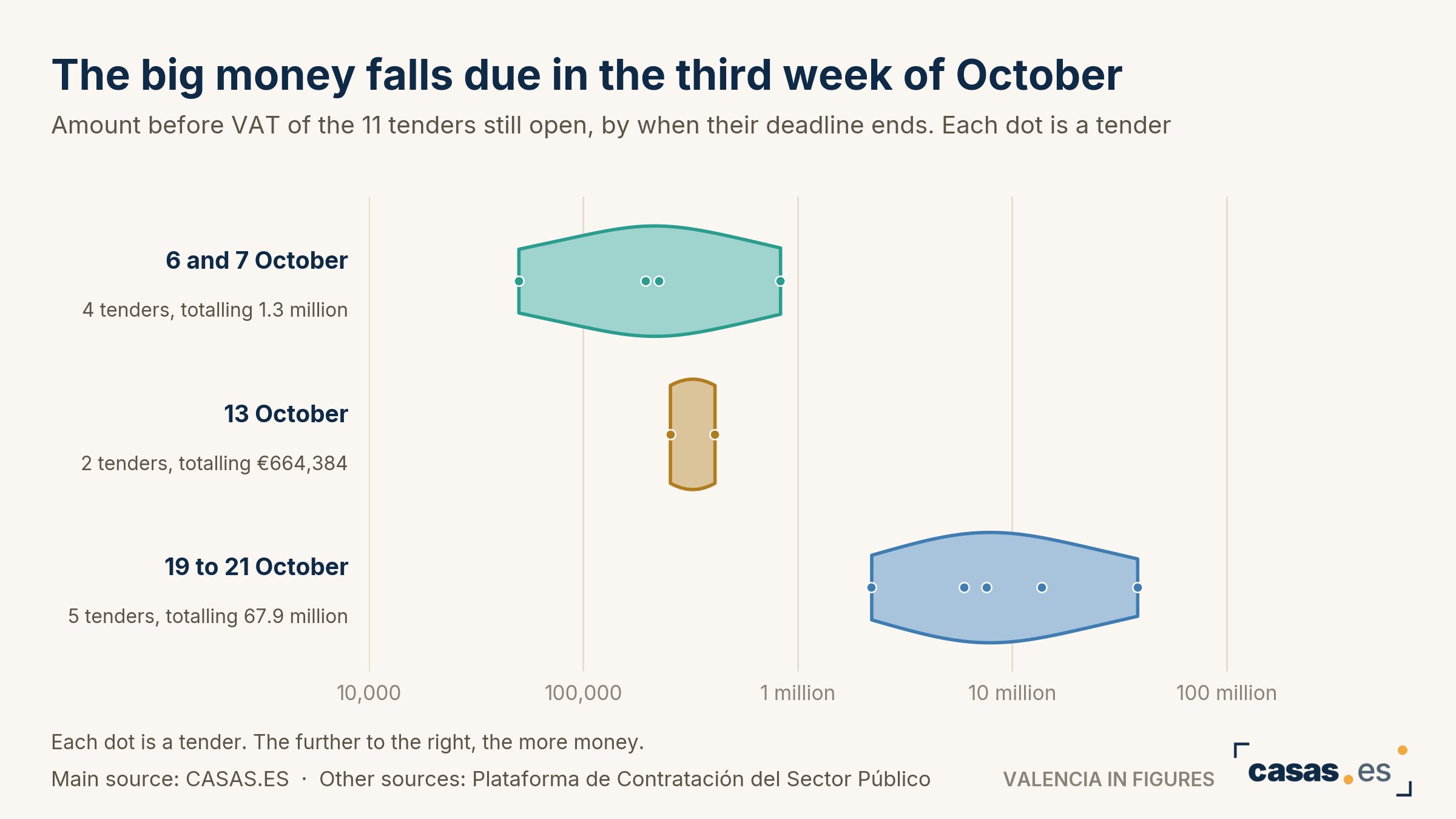 The big money falls due in the third week of October